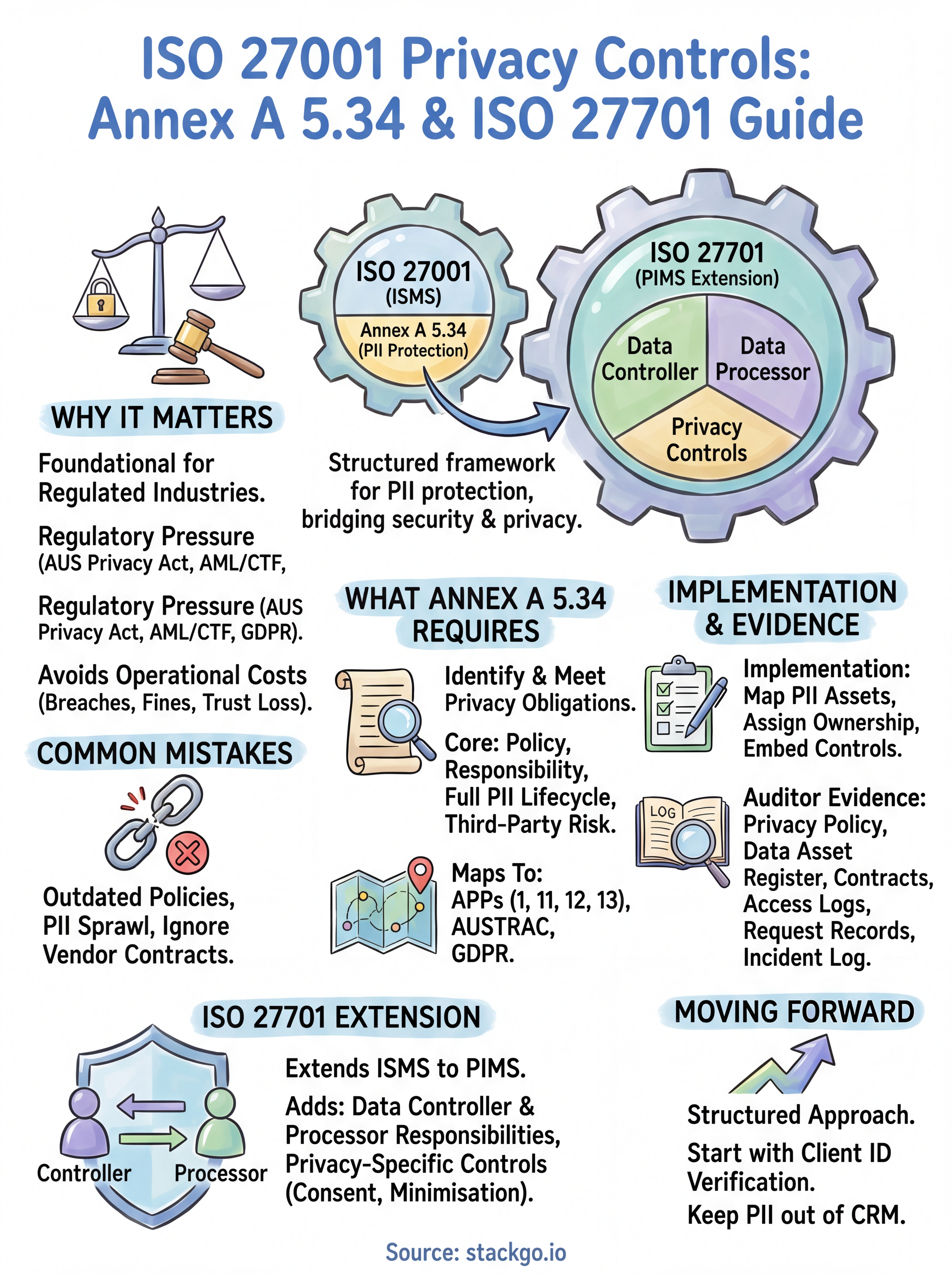 iso 27001 privacy controls infographic