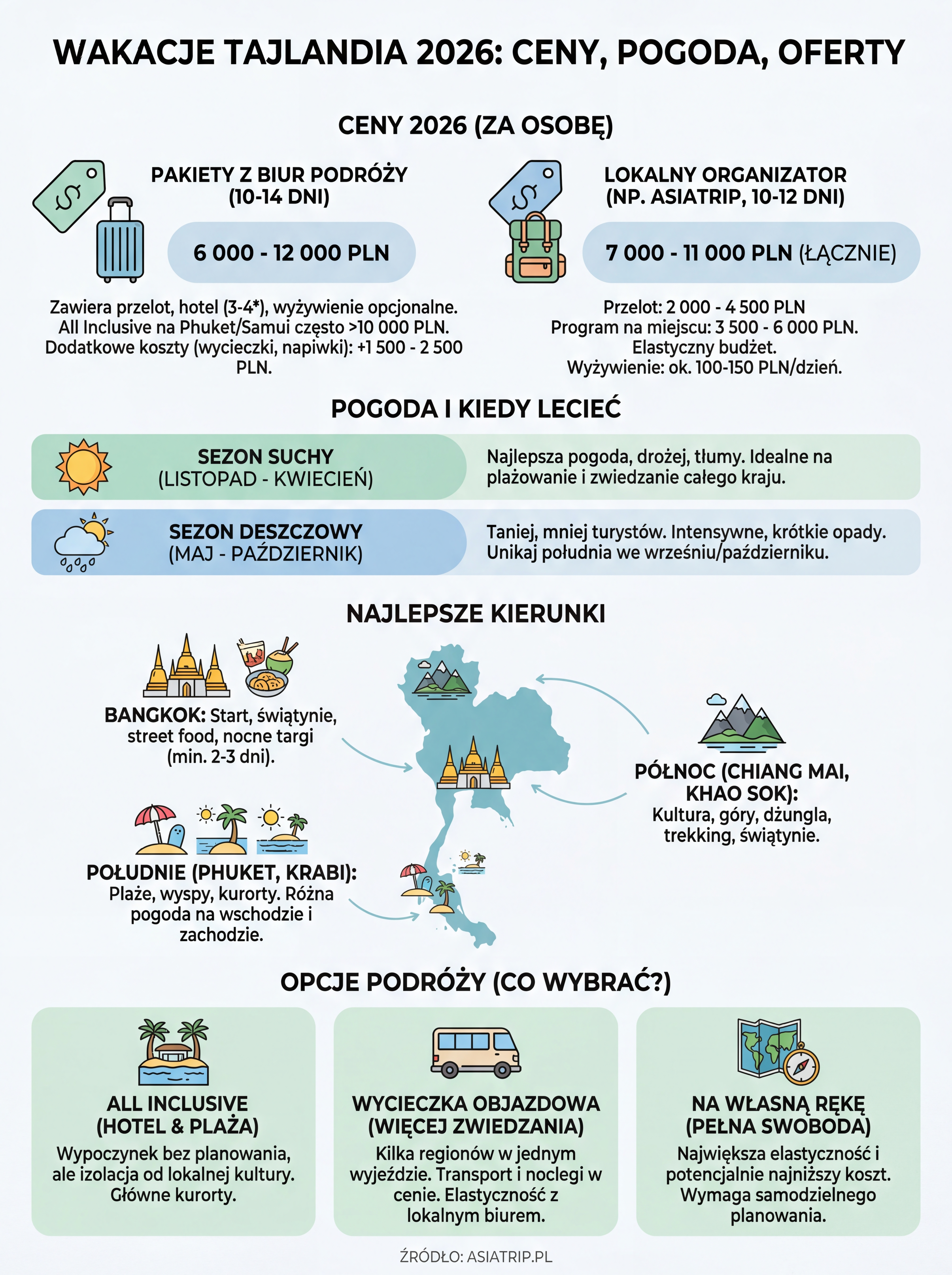 wakacje tajlandia infographic