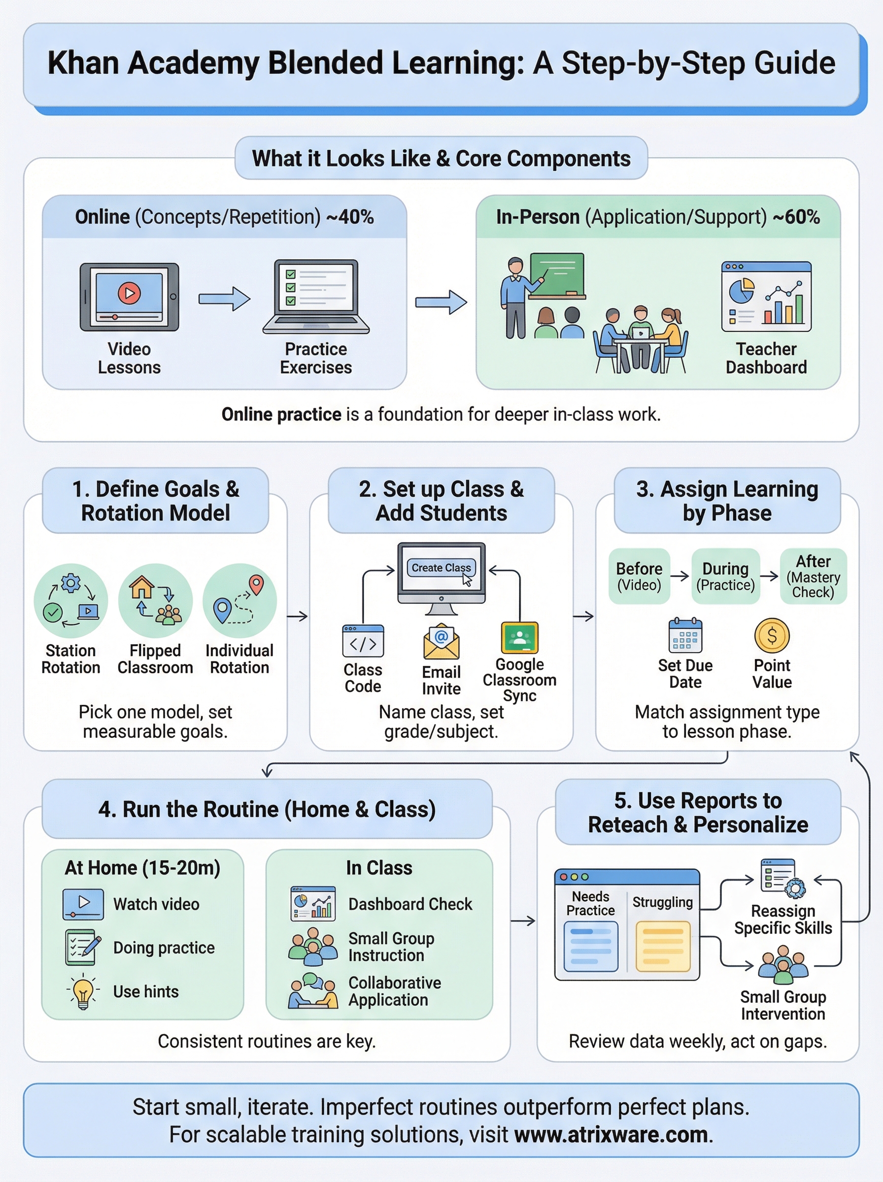 khan academy blended learning infographic