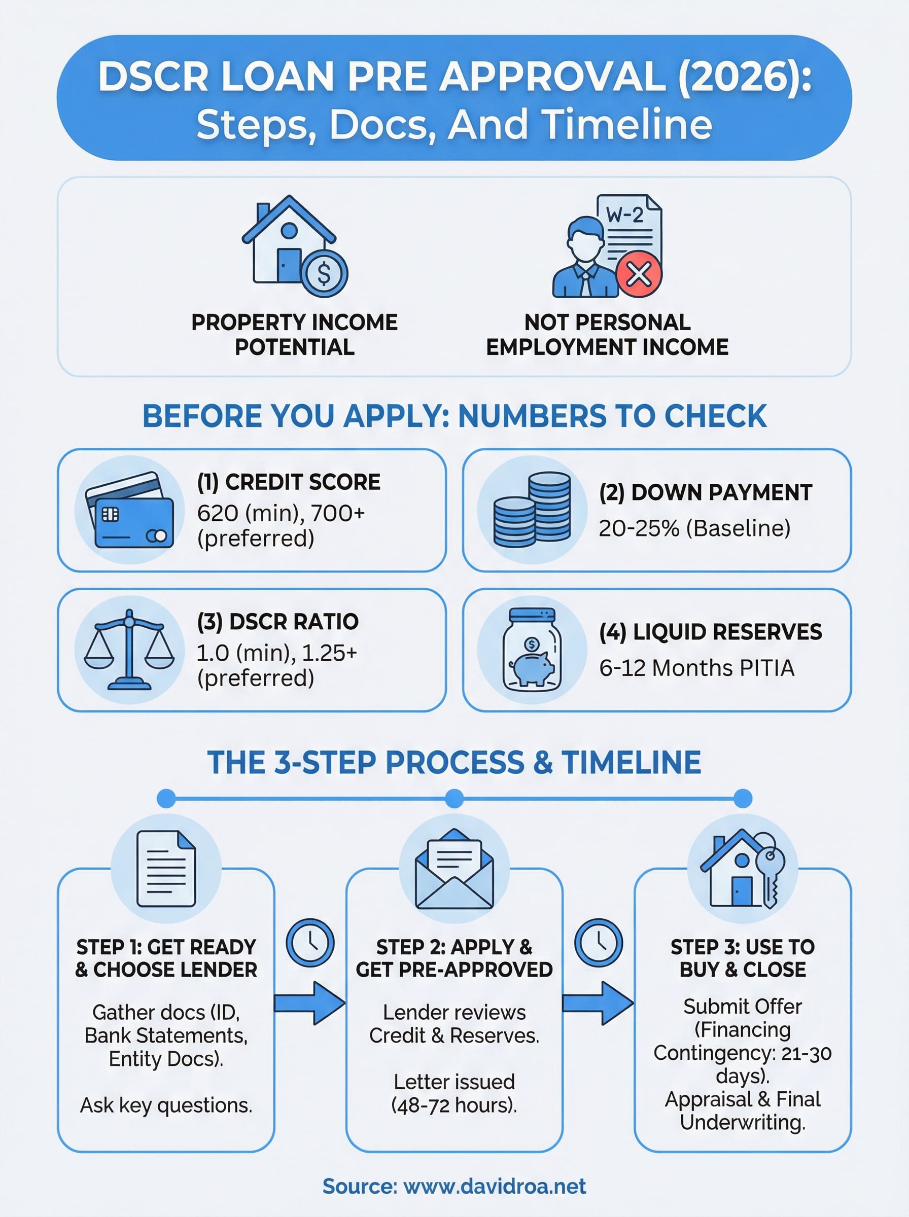 dscr loan pre approval infographic