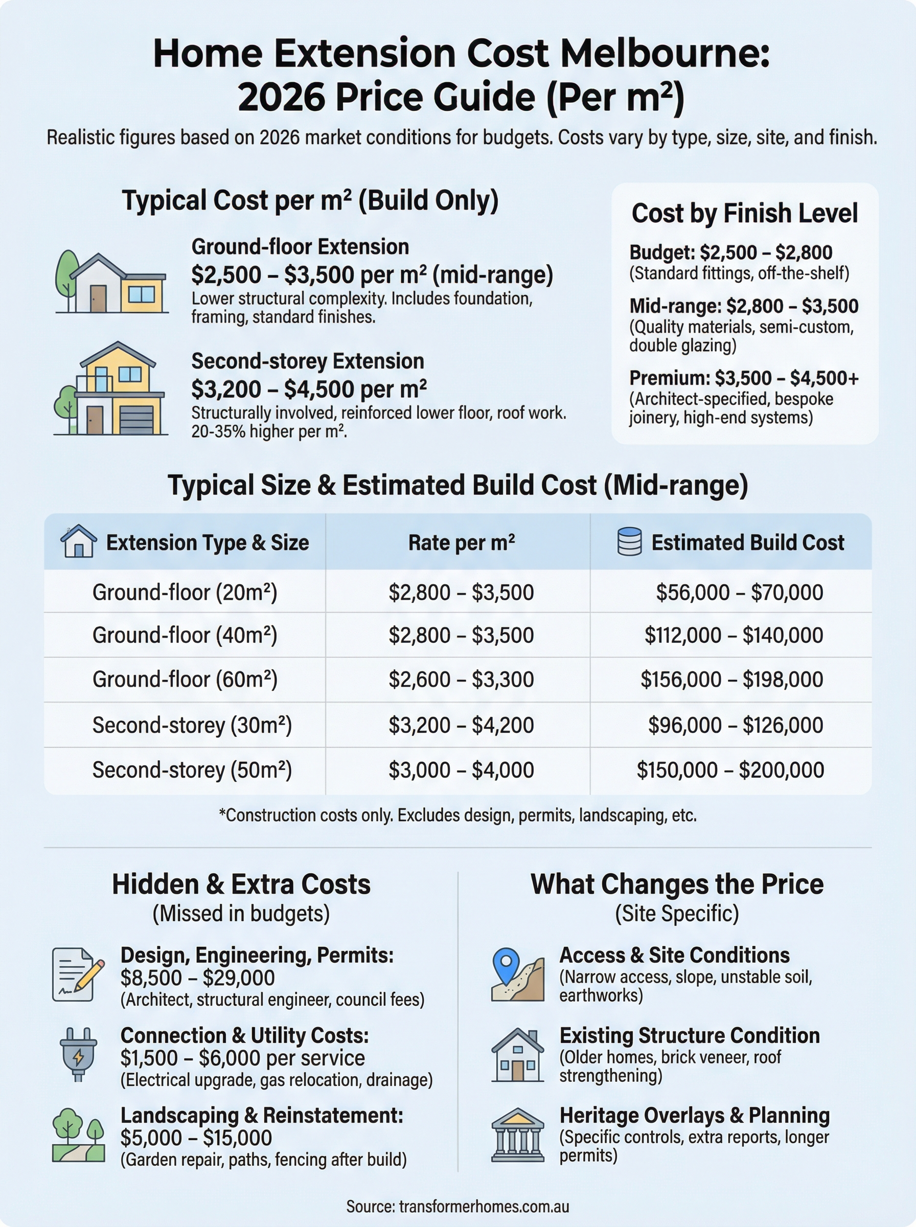 home extension cost melbourne infographic