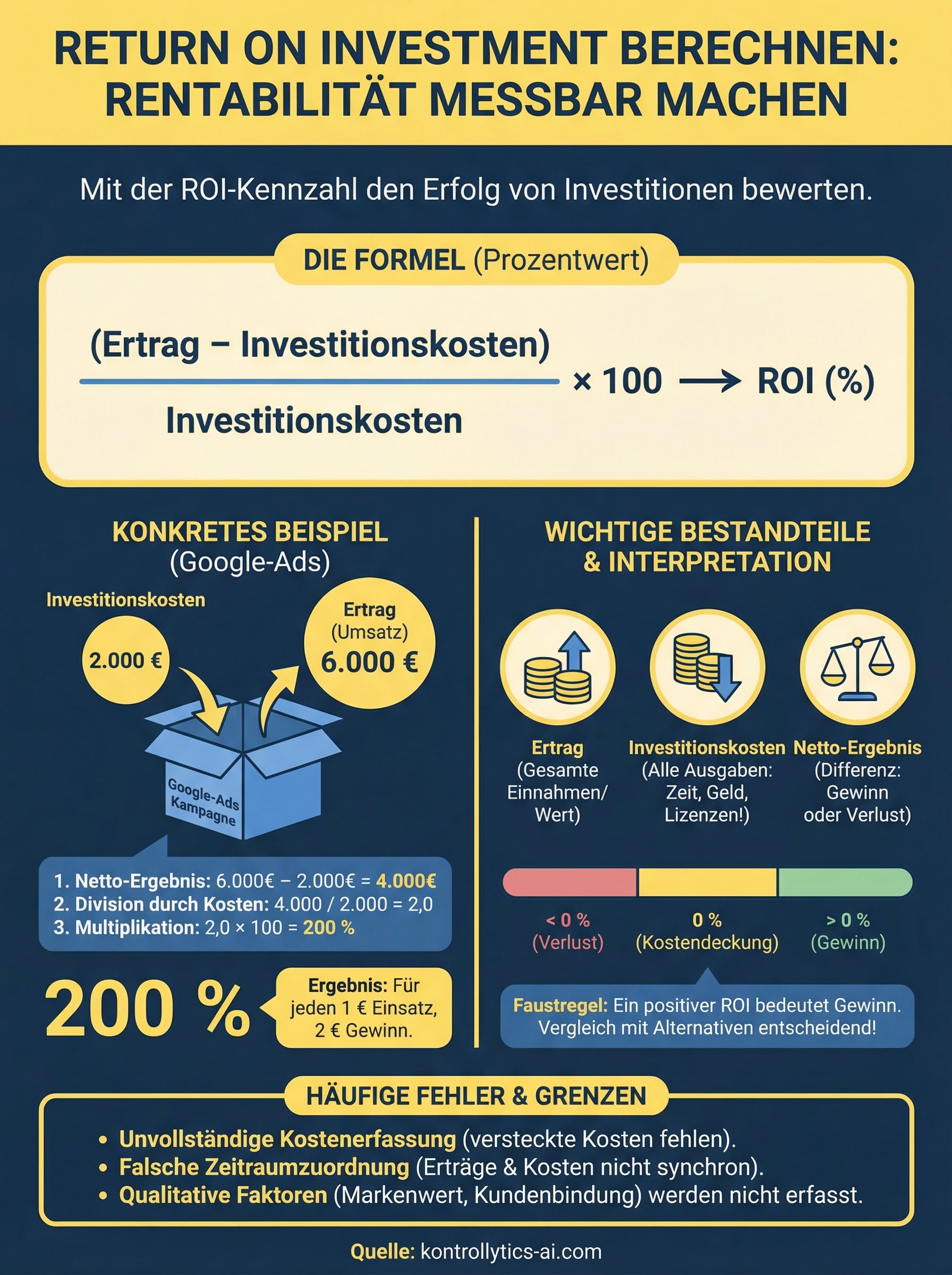 Return on Investment berechnen Infographic