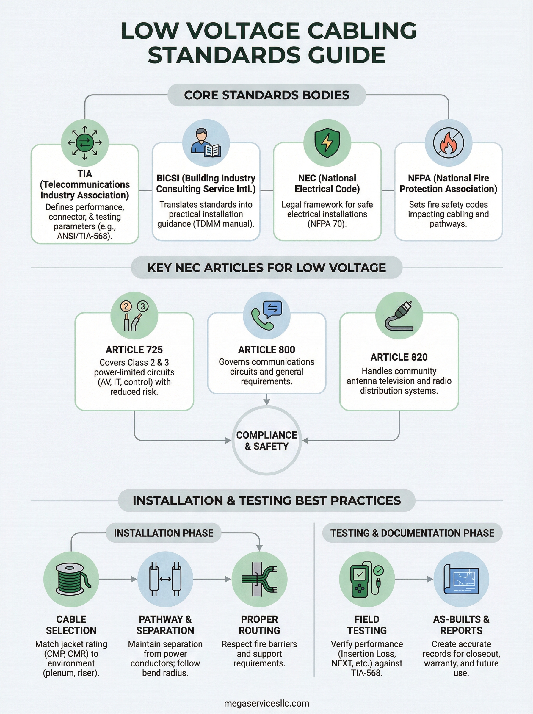 low voltage cabling standards infographic