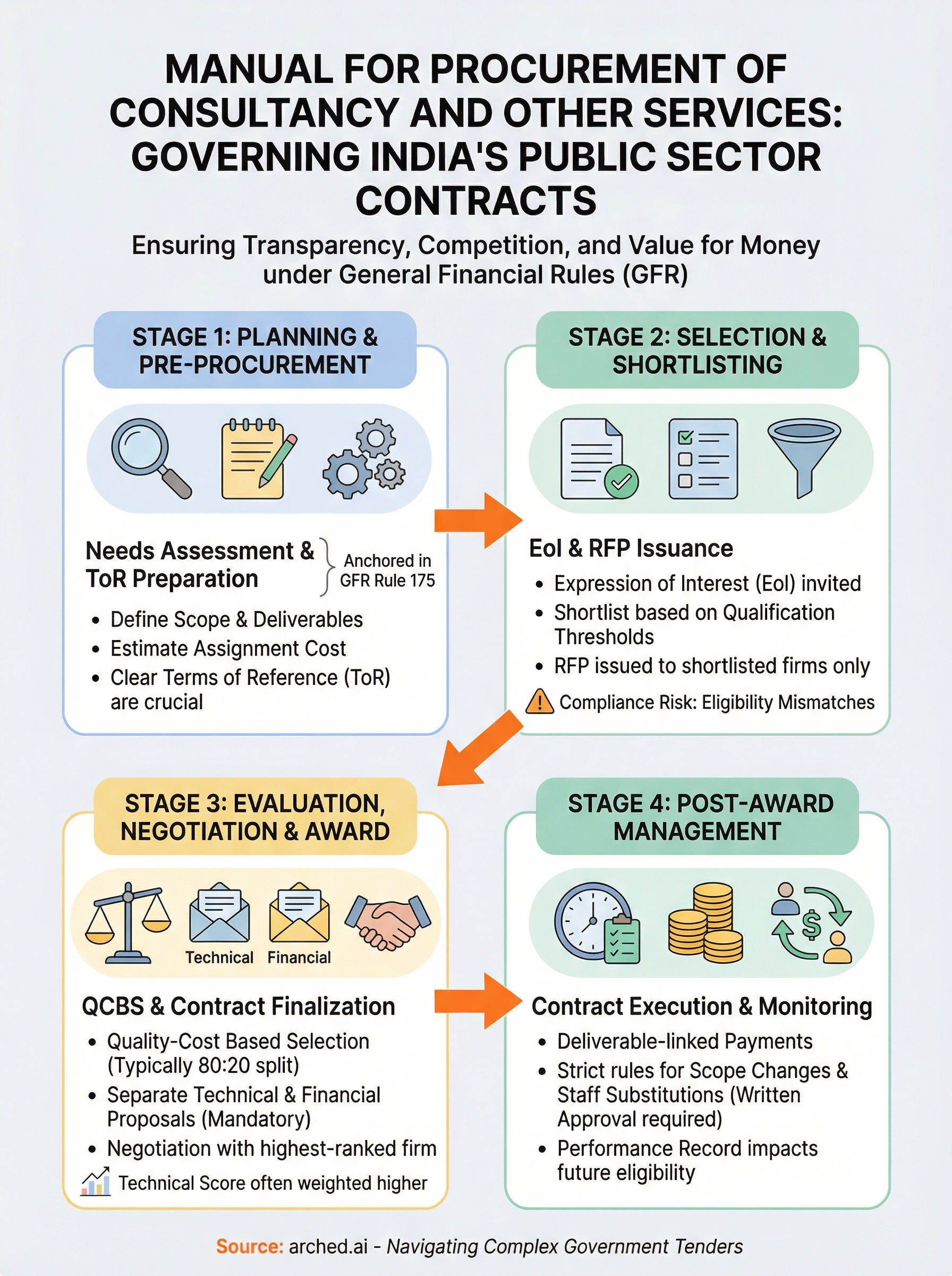 manual for procurement of consultancy and other services infographic