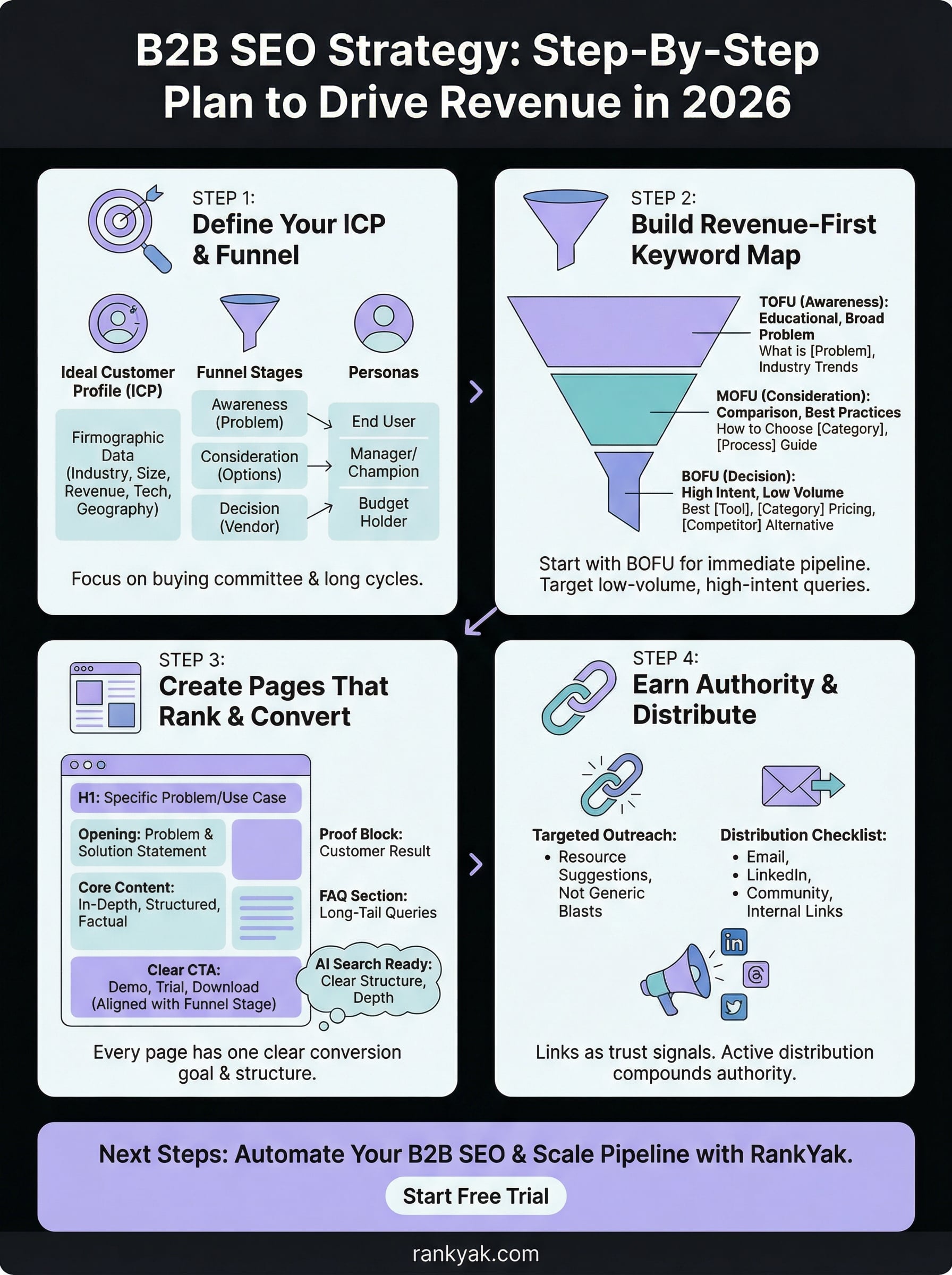 b2b seo strategy infographic