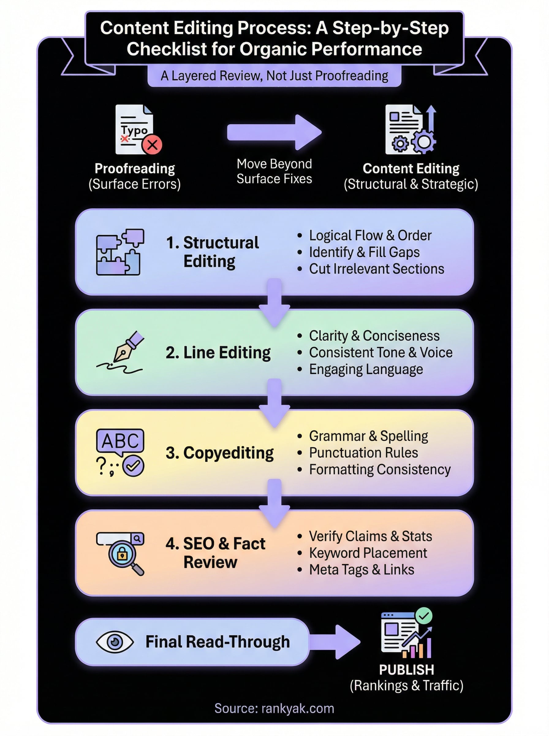 content editing process infographic