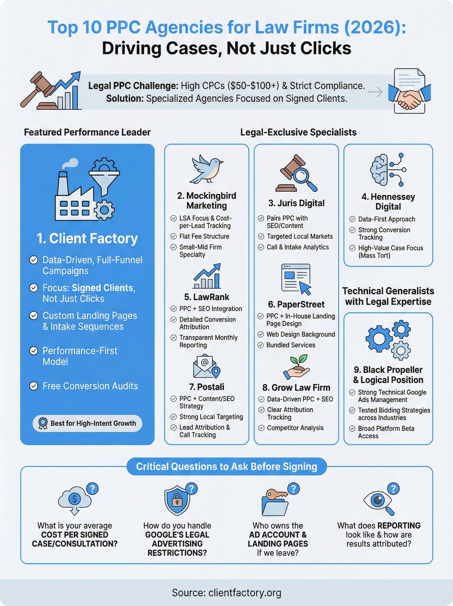10 Best PPC Agency for Law Firms to Drive More Cases (2026) ppc agency for law firms infographic