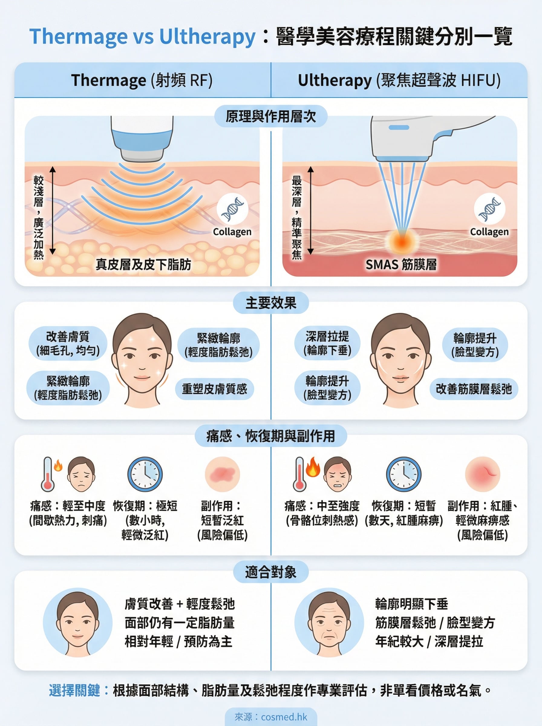 thermage vs ultherapy 分別 infographic