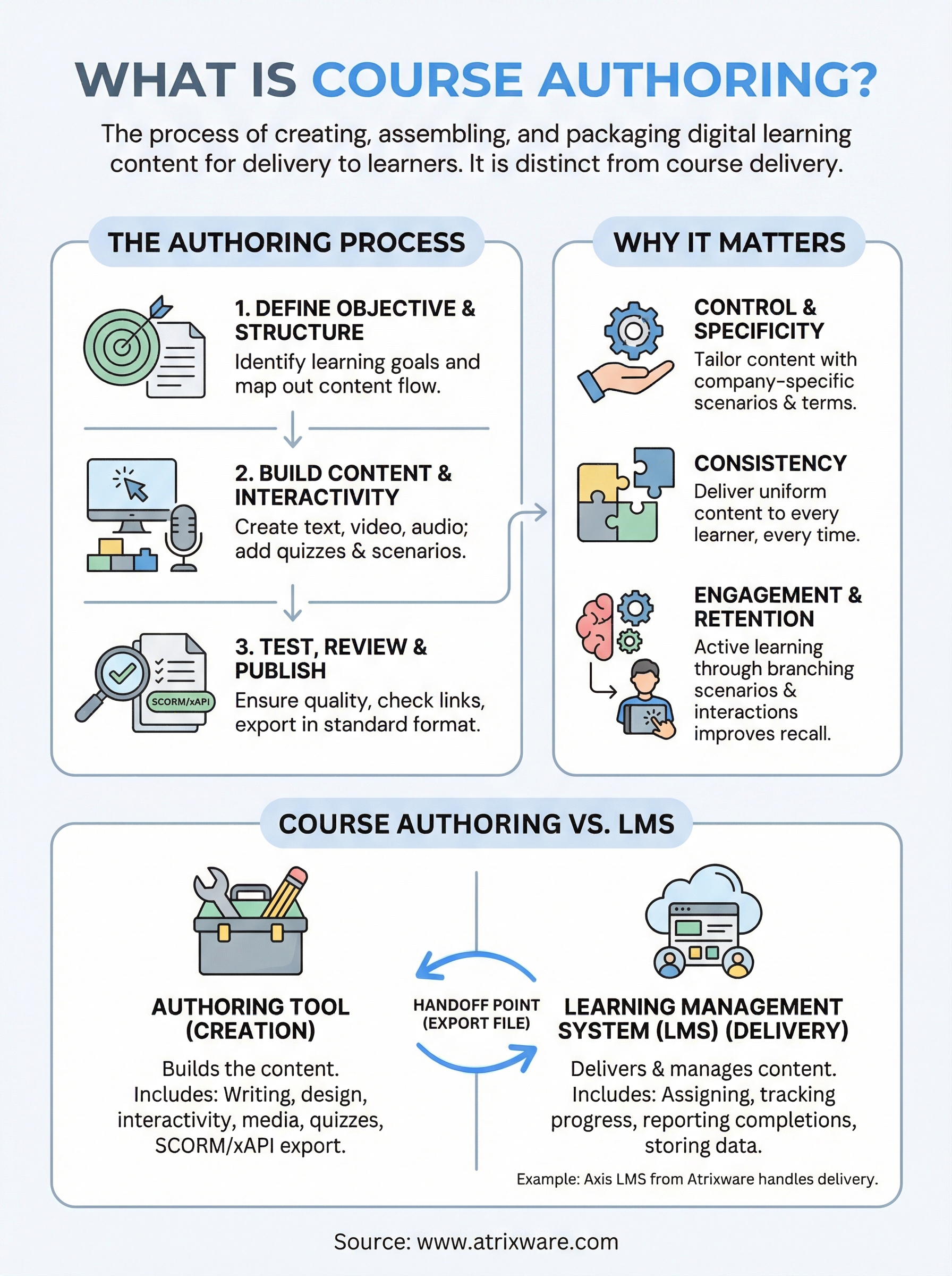 what is course authoring infographic
