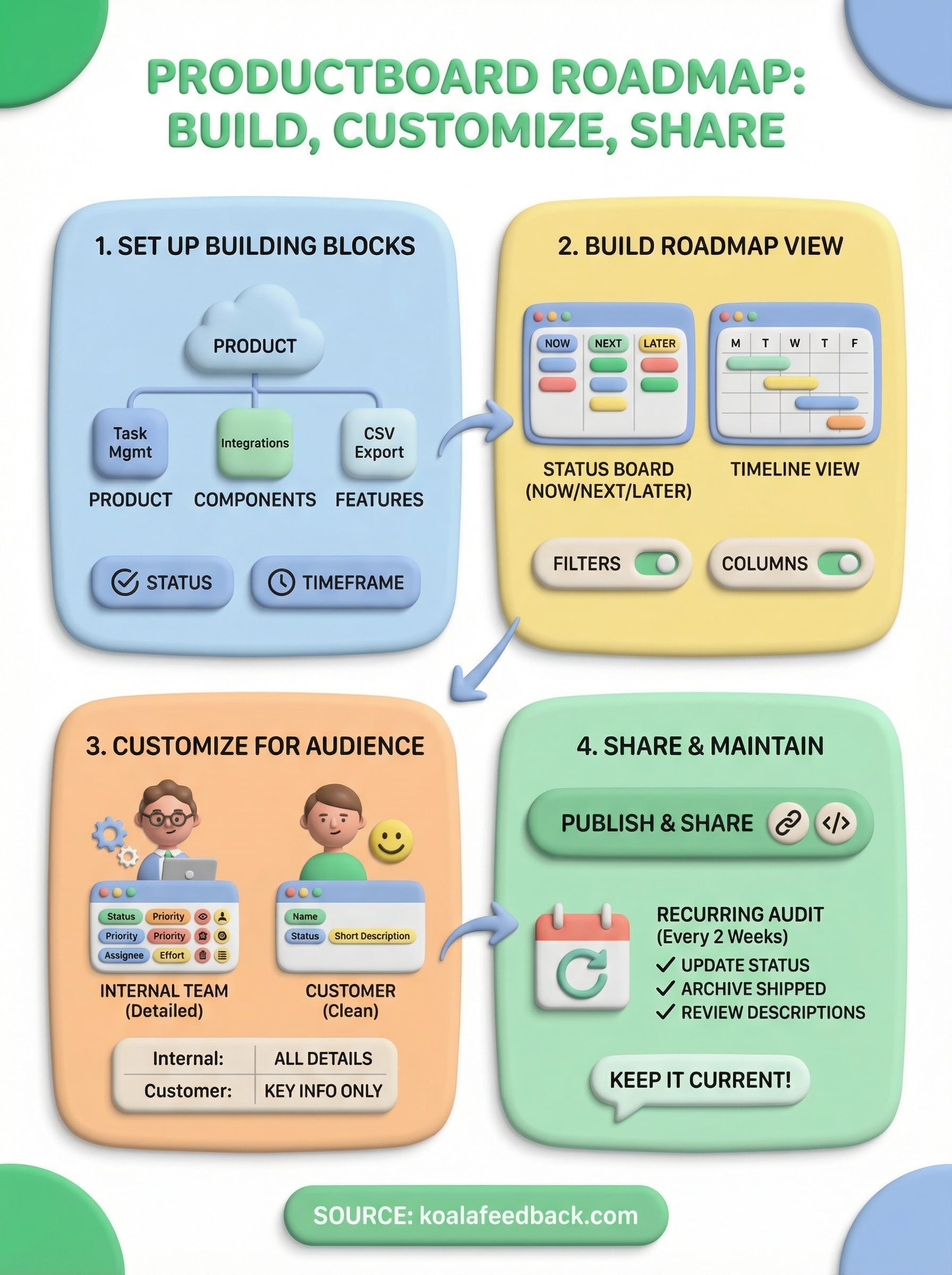 productboard roadmap infographic