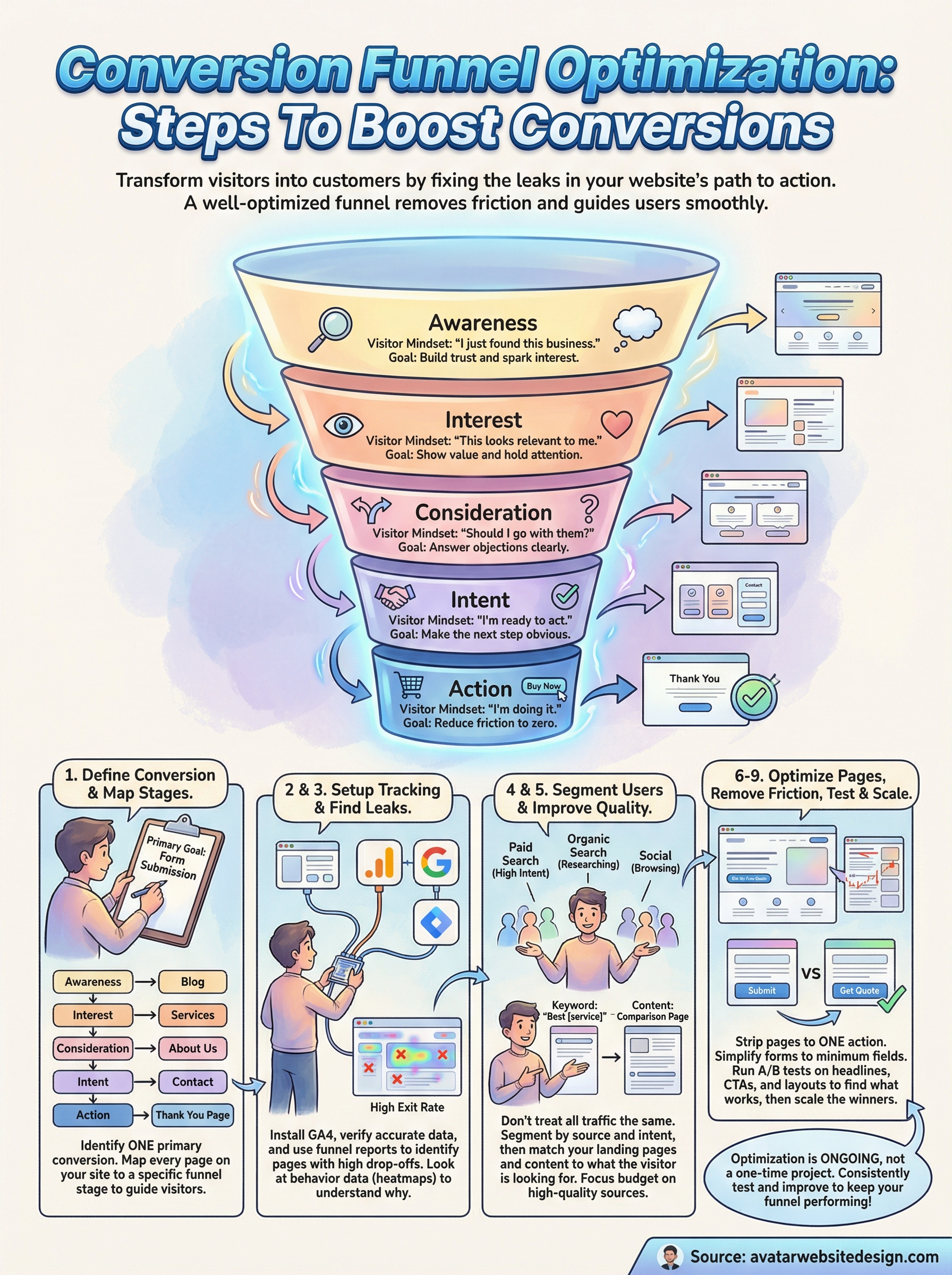 conversion funnel optimization infographic