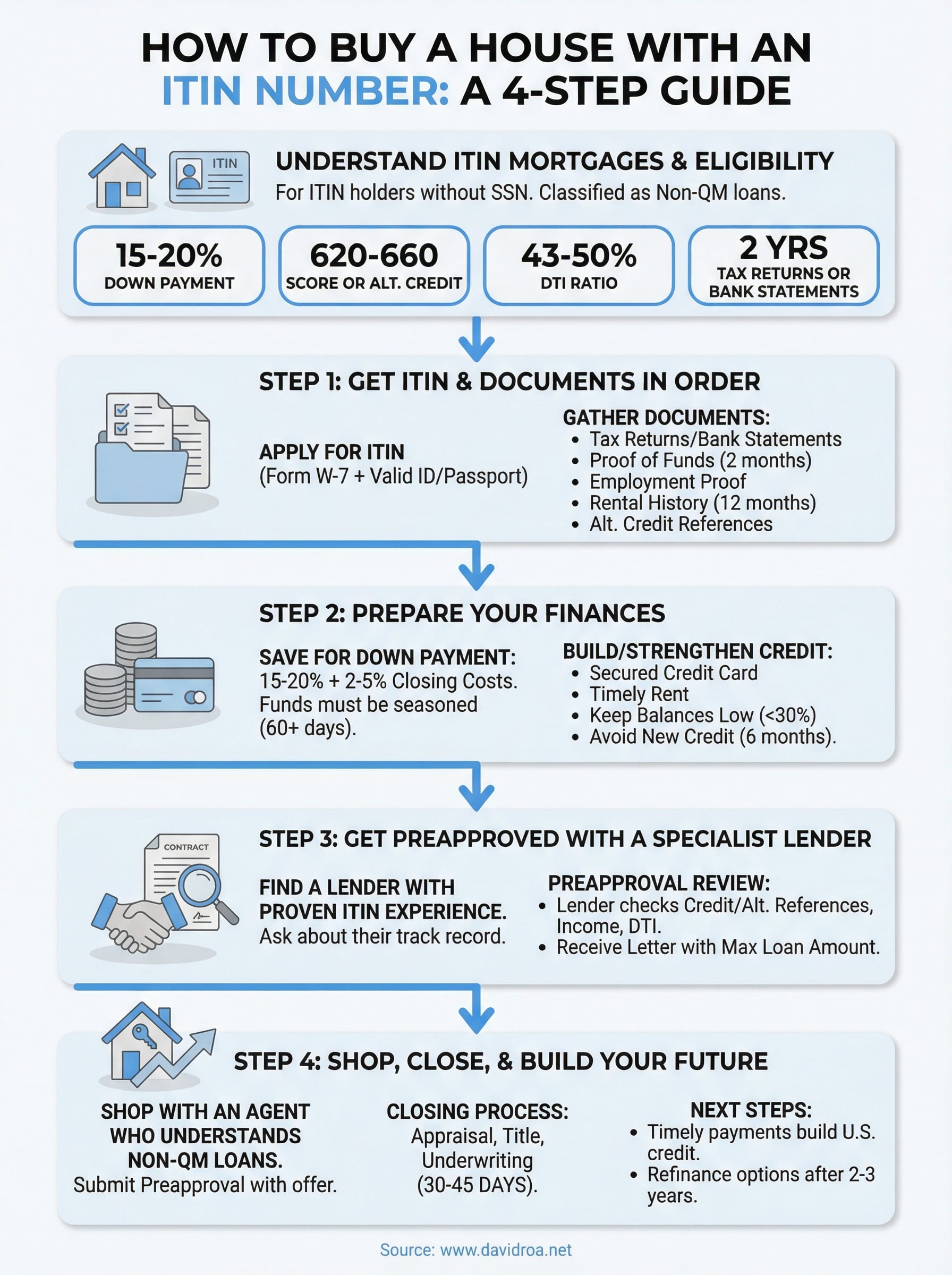 how to buy a house with an itin number infographic