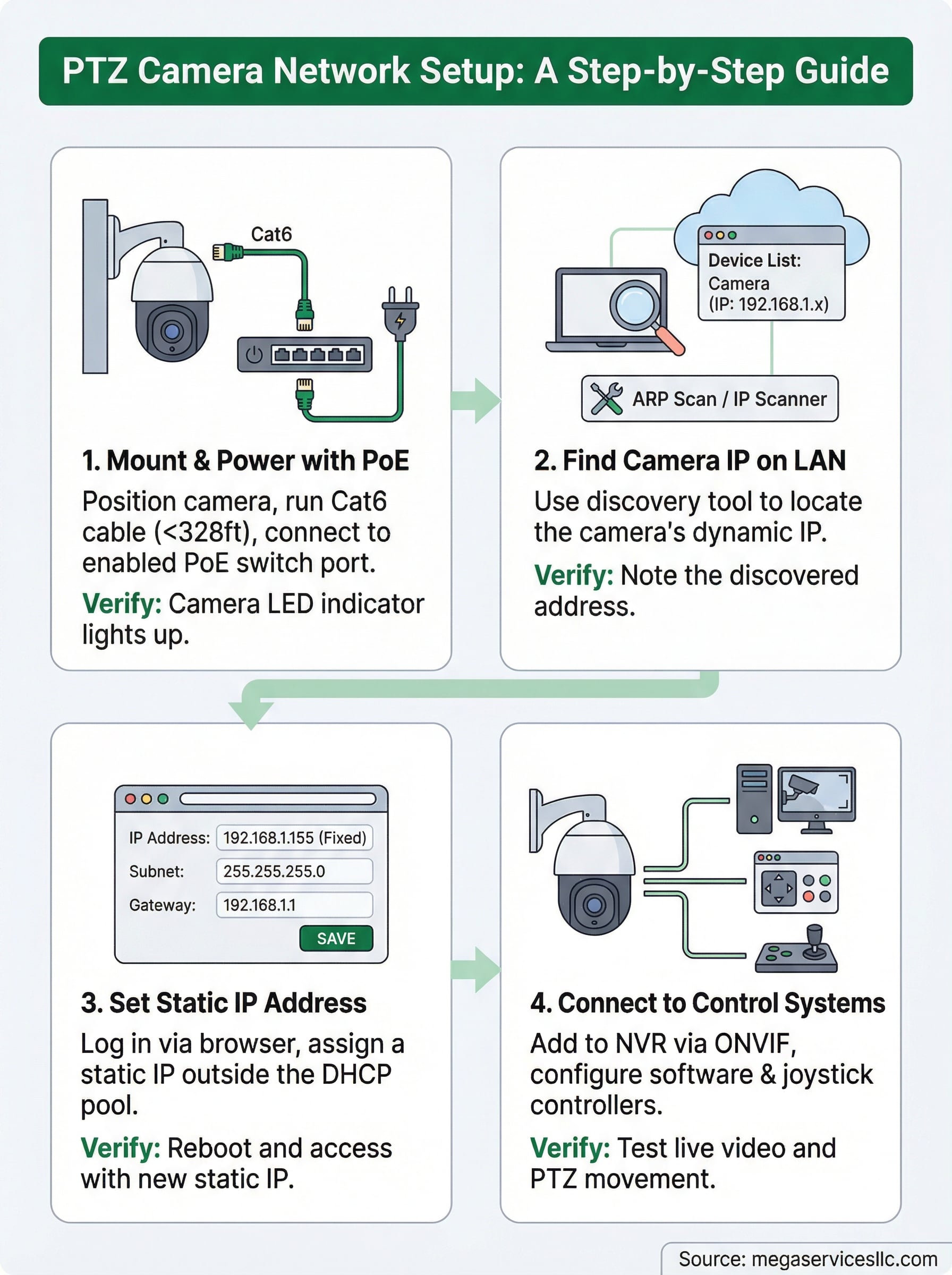 ptz camera network setup infographic