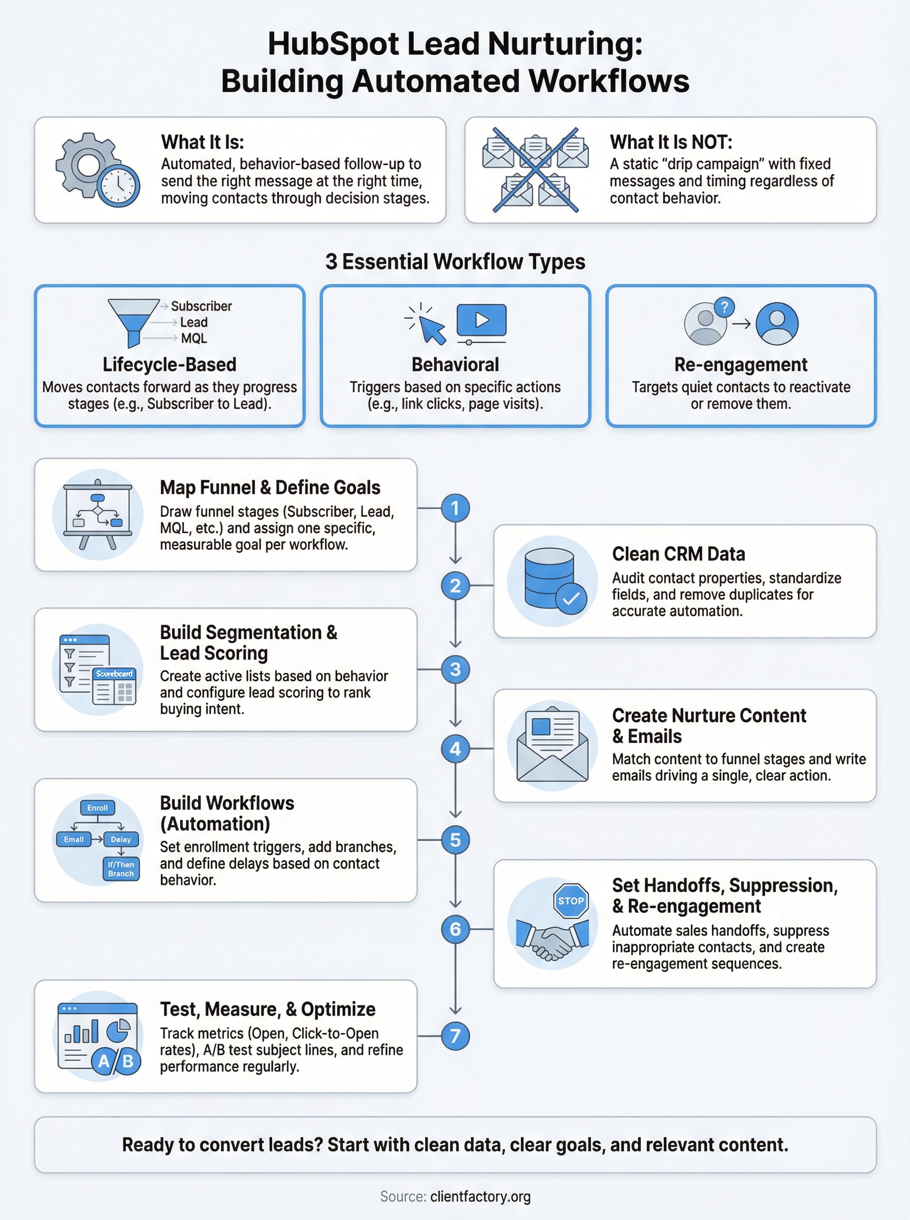 HubSpot Lead Nurturing: How To Build Automated Workflows hubspot lead nurturing infographic