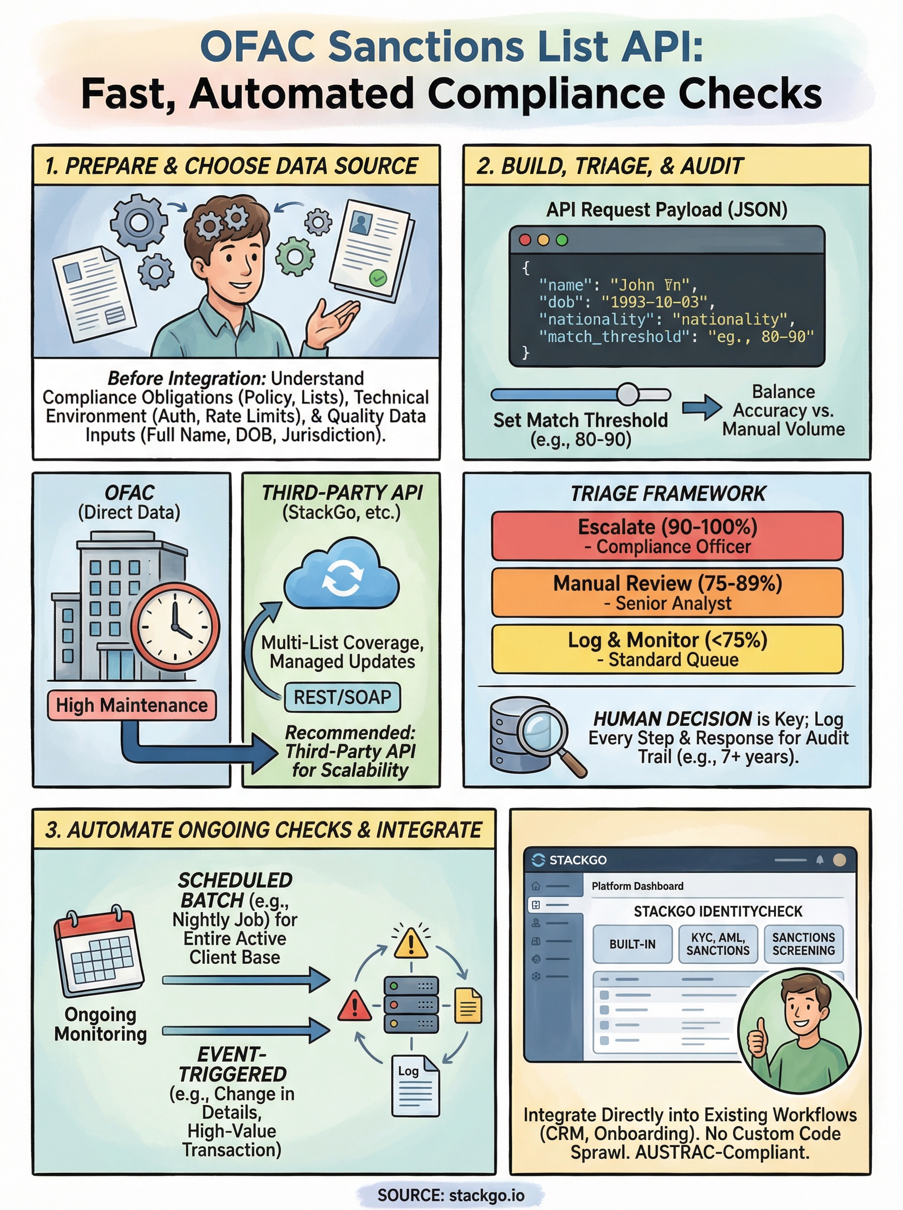 ofac sanctions list api infographic