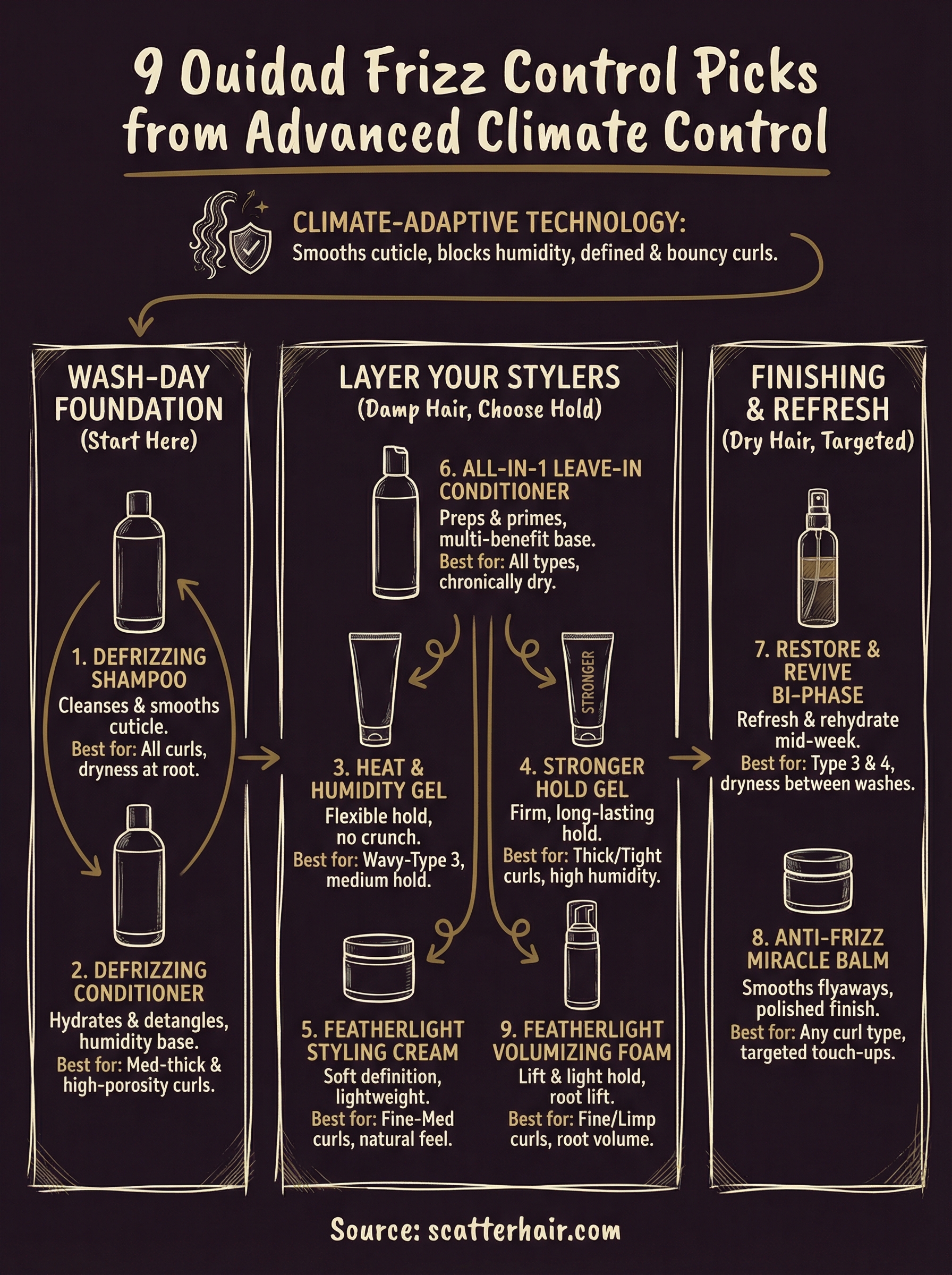 ouidad frizz control infographic