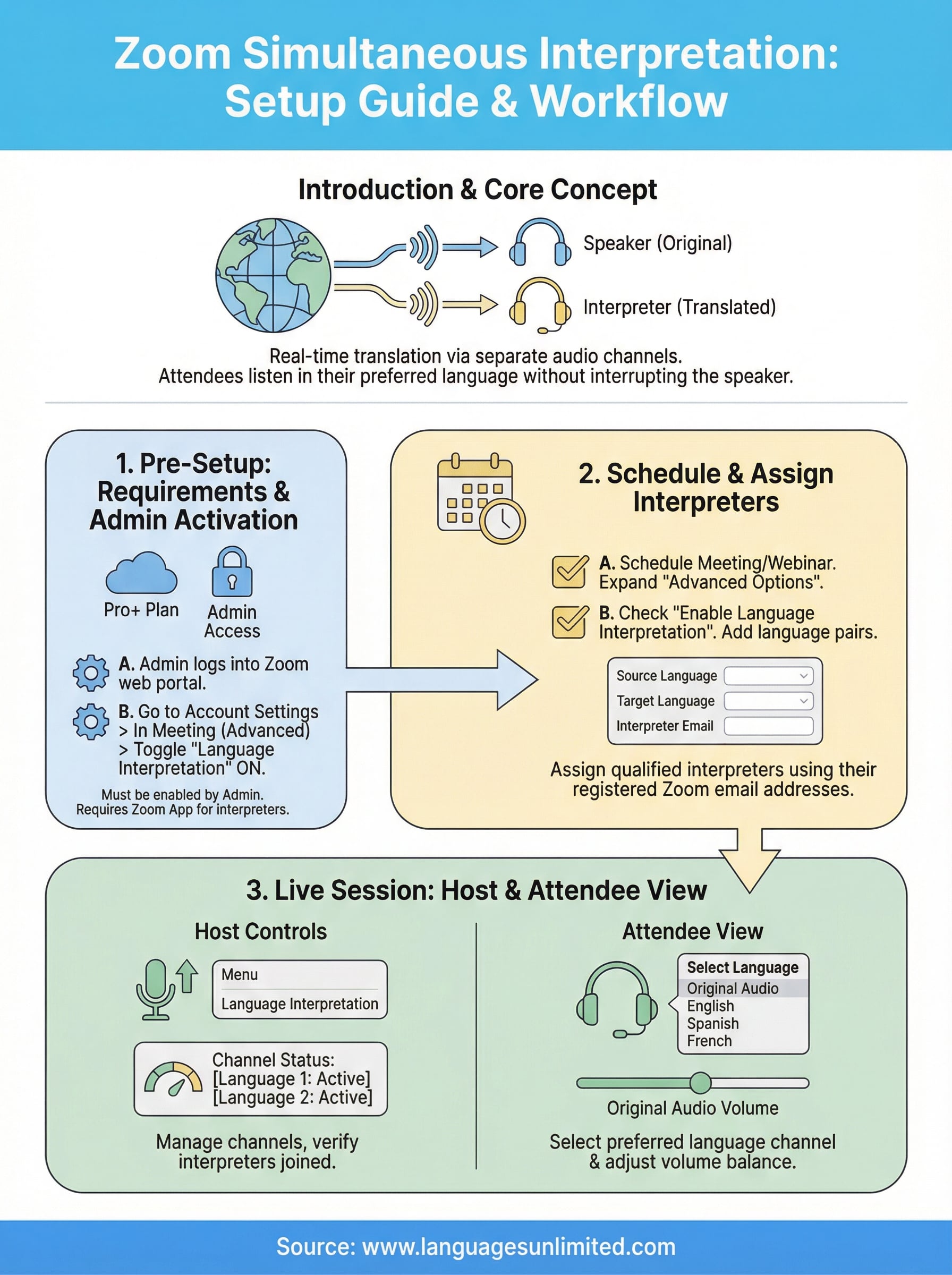 zoom simultaneous interpretation feature infographic