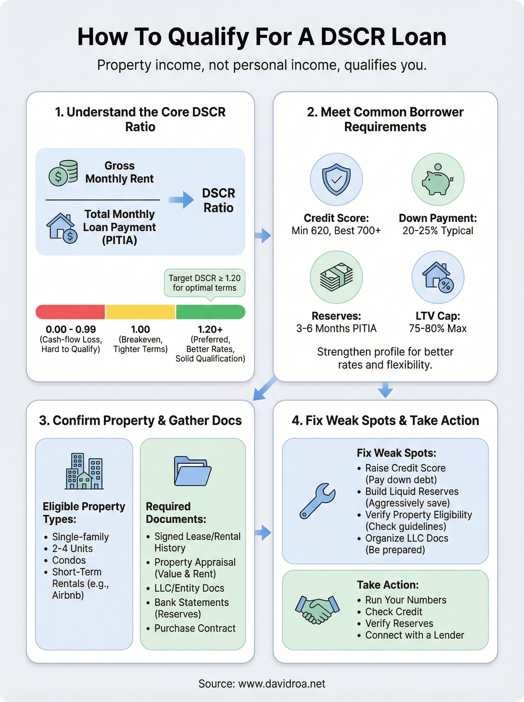 how to qualify for dscr loan infographic
