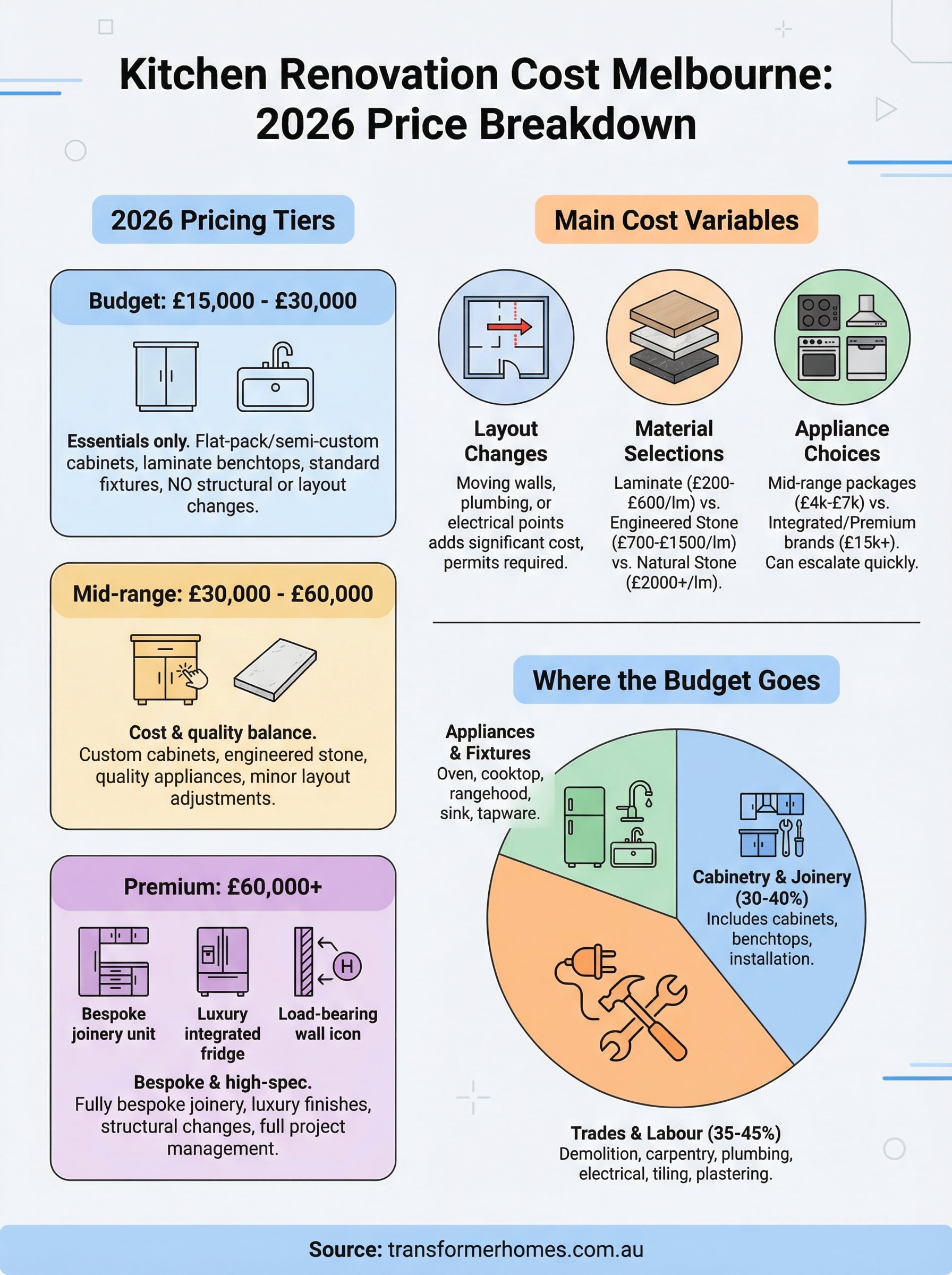 kitchen renovation cost melbourne infographic