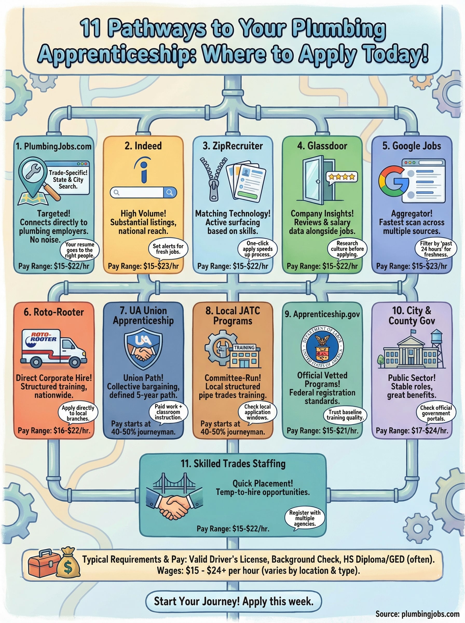 apprentice plumber jobs near me infographic