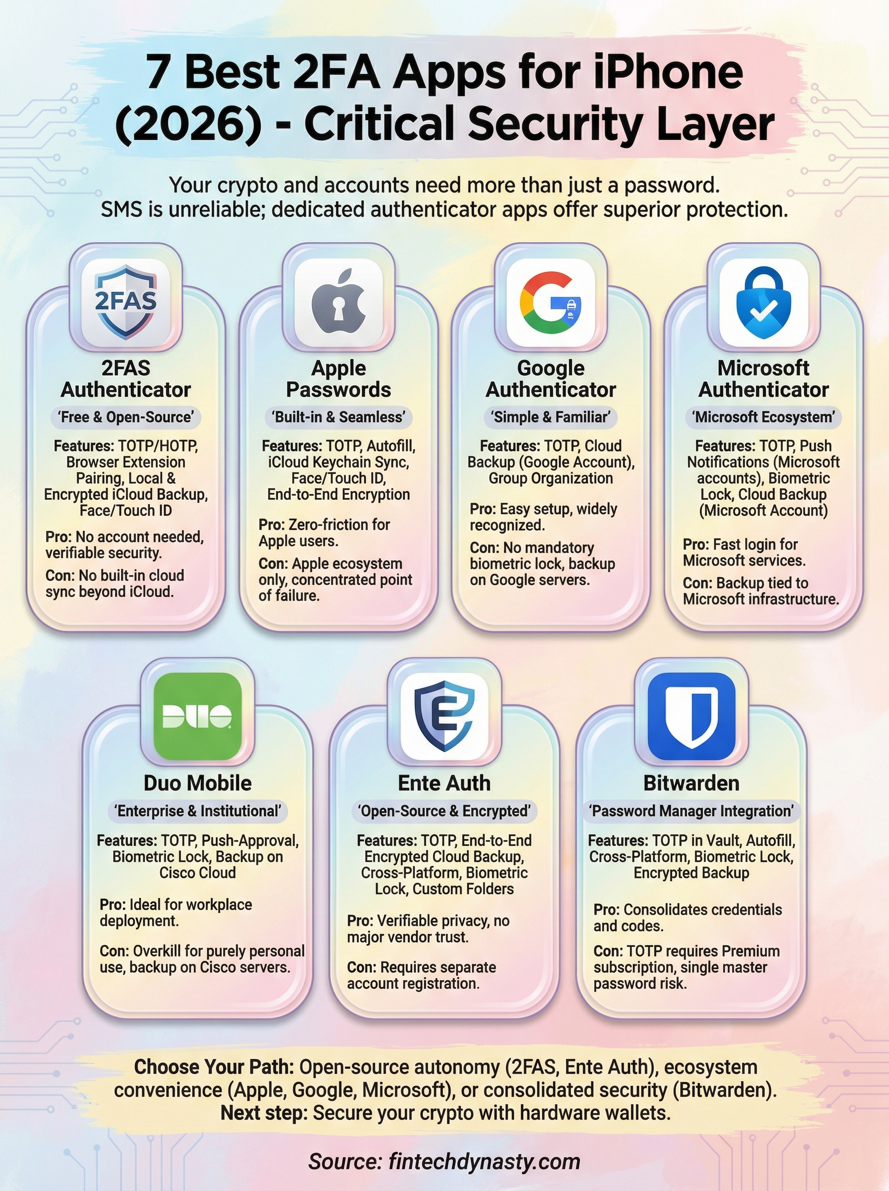 best two factor authentication app for iphone infographic