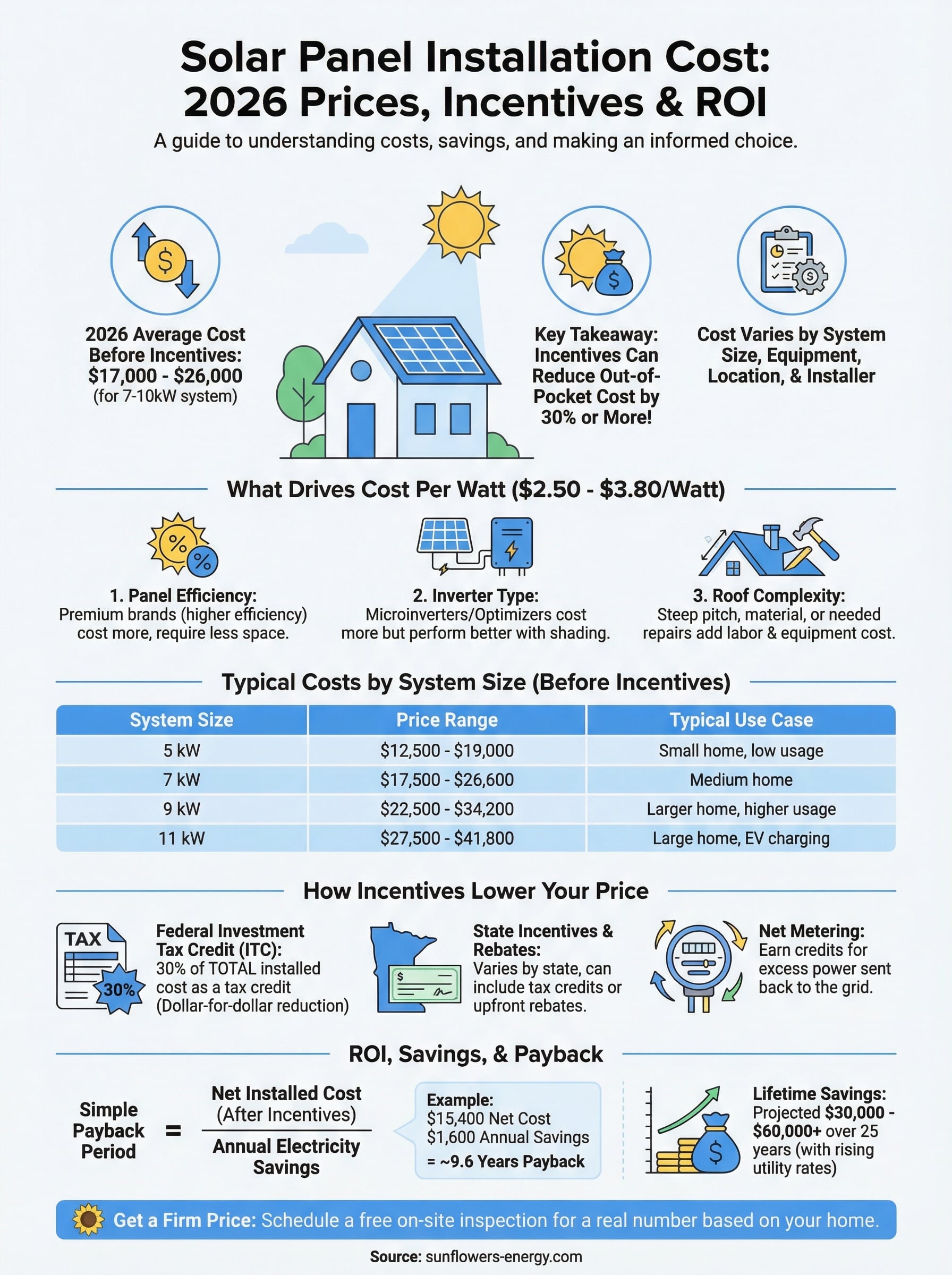 solar panel installation cost infographic
