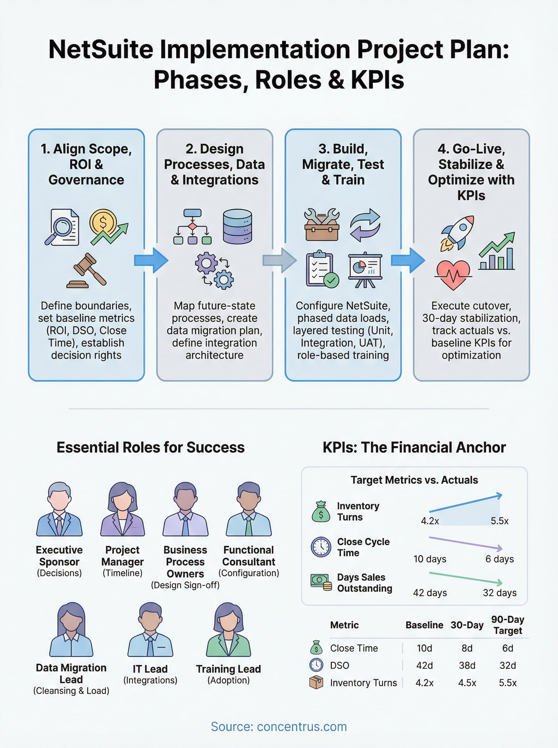 netsuite implementation project plan infographic