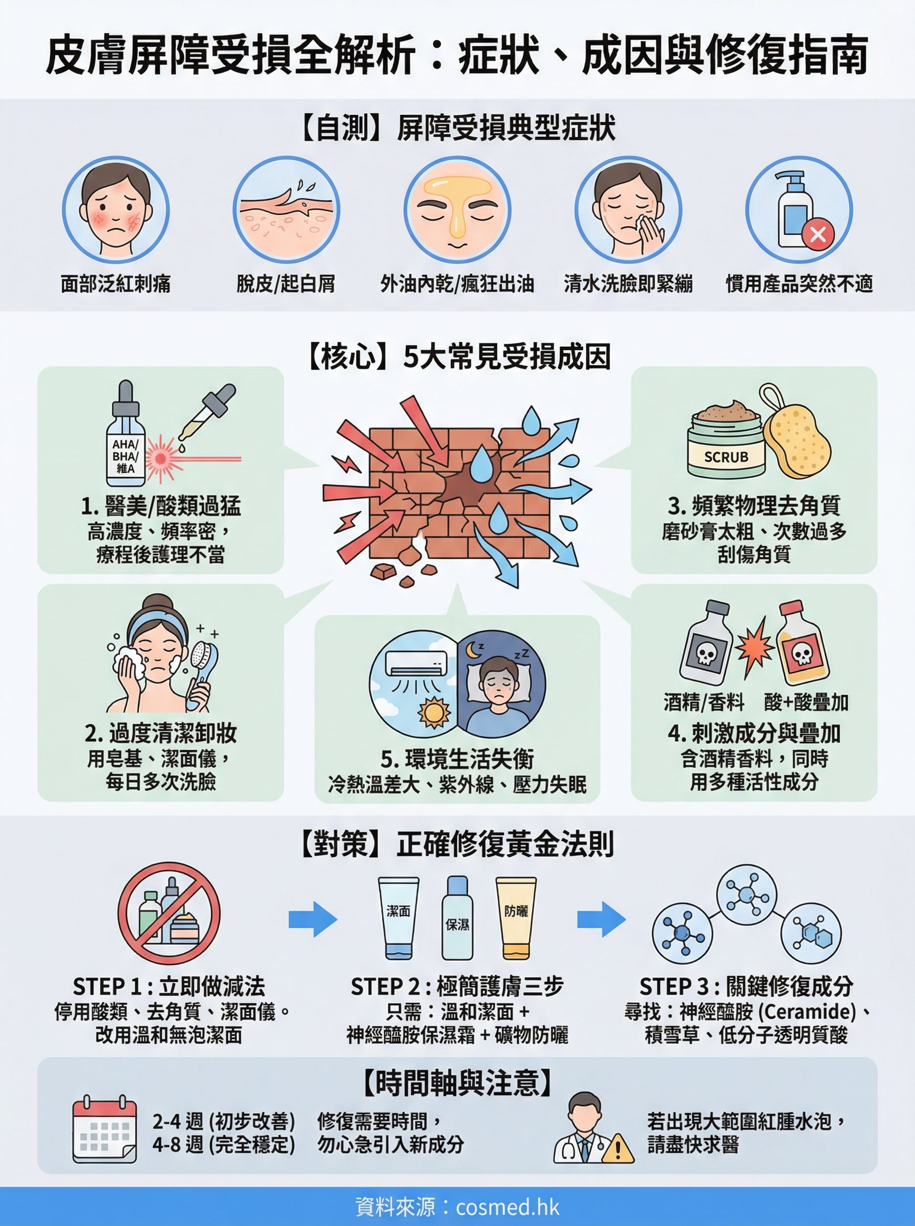 皮膚屏障受損原因 infographic