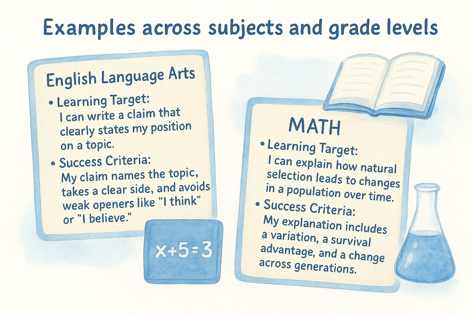 Examples across subjects and grade levels