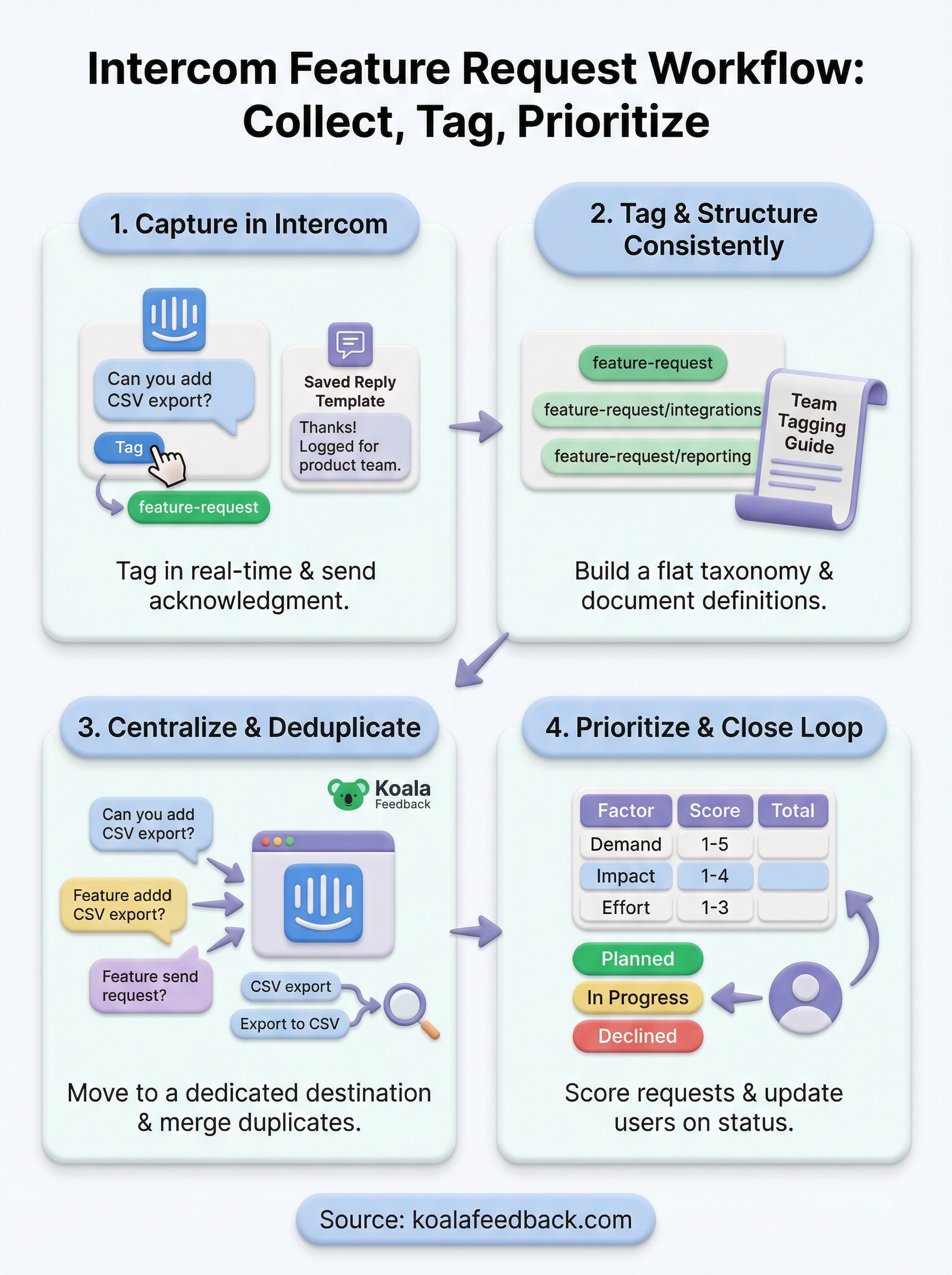 intercom feature requests infographic