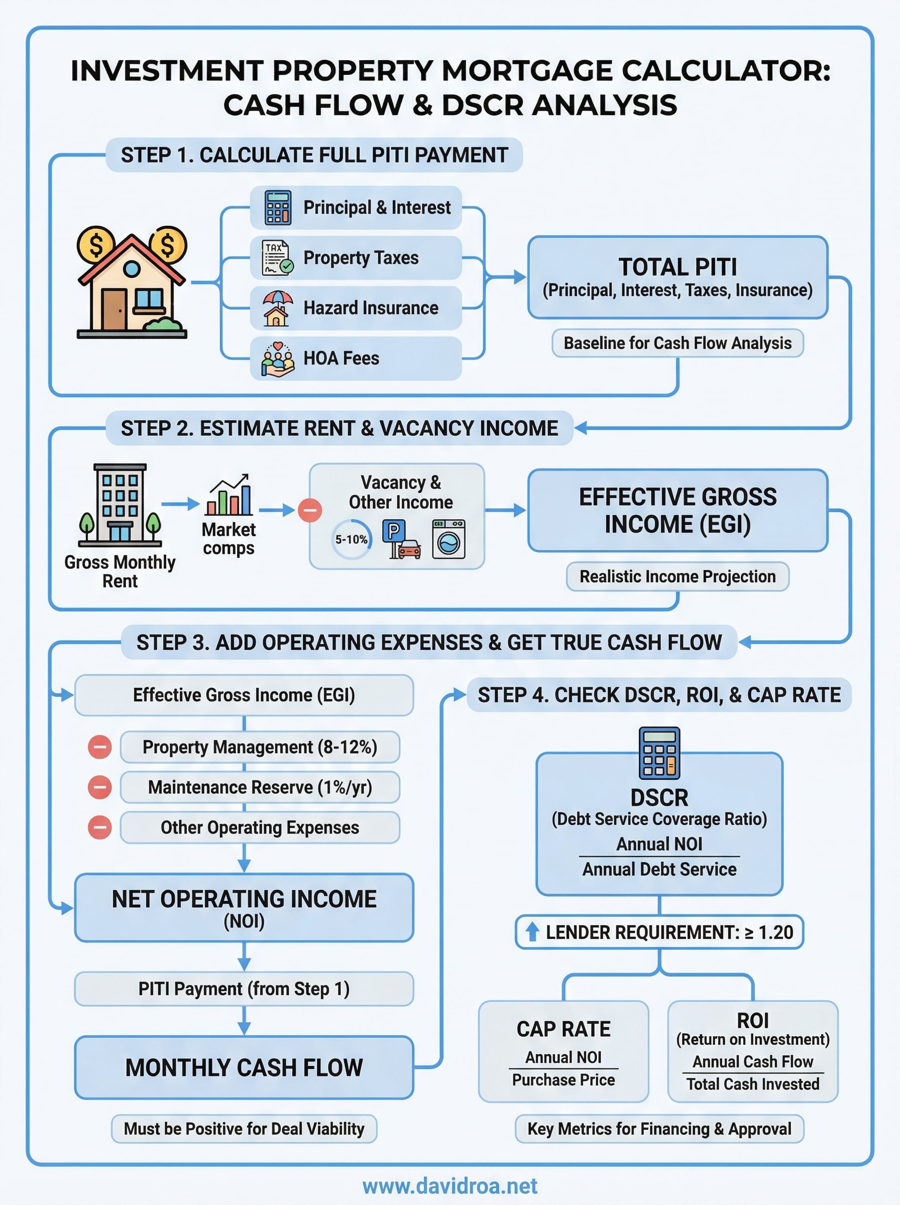 investment property mortgage calculator infographic