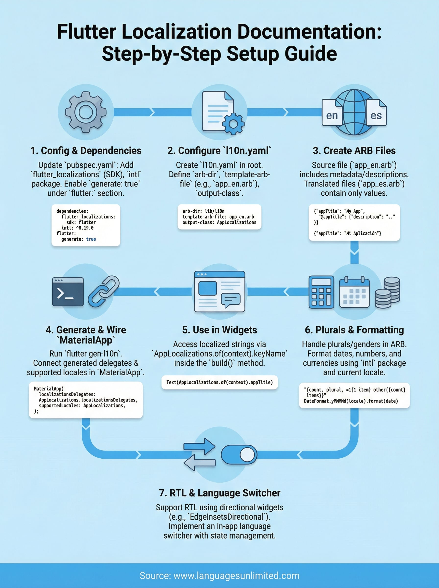 flutter localization documentation infographic
