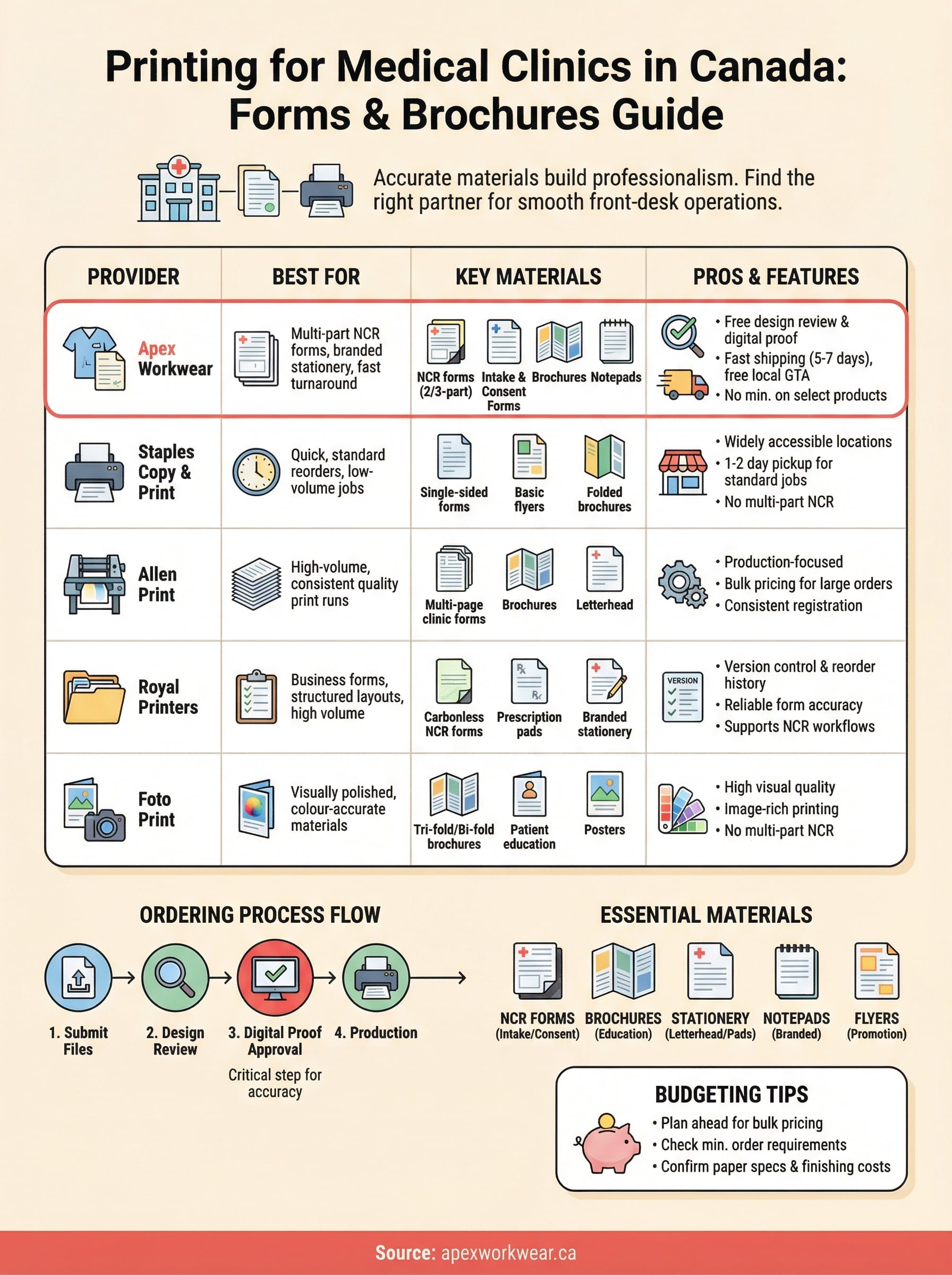 printing for medical clinics (forms + brochures) infographic