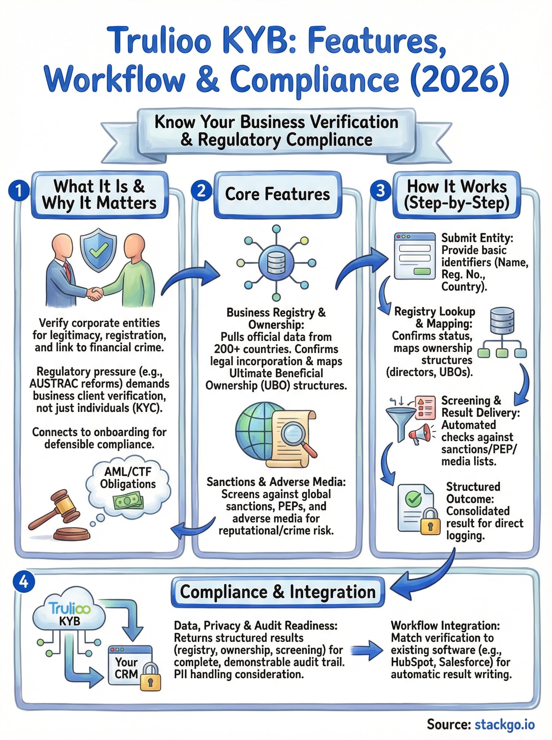 trulioo kyb infographic