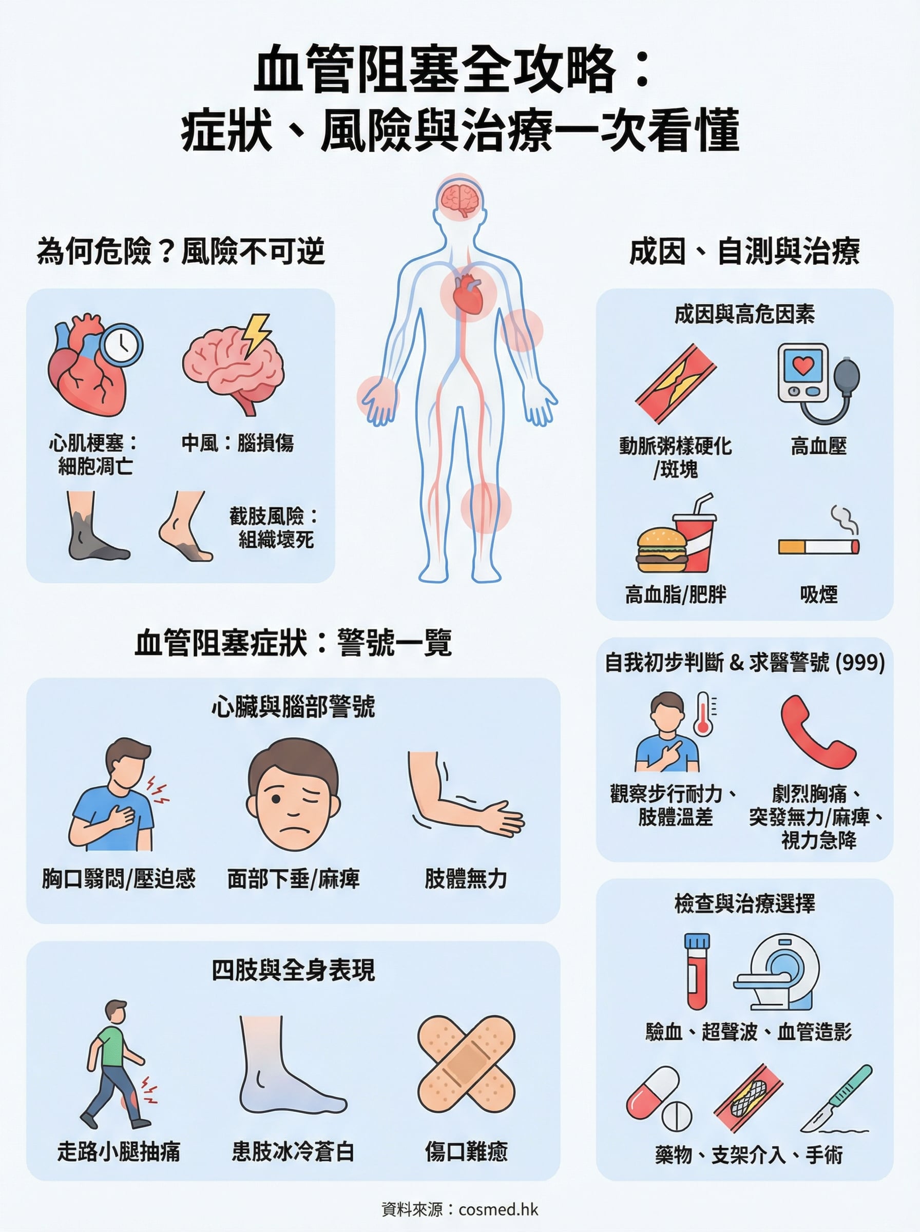 血管阻塞症狀 infographic