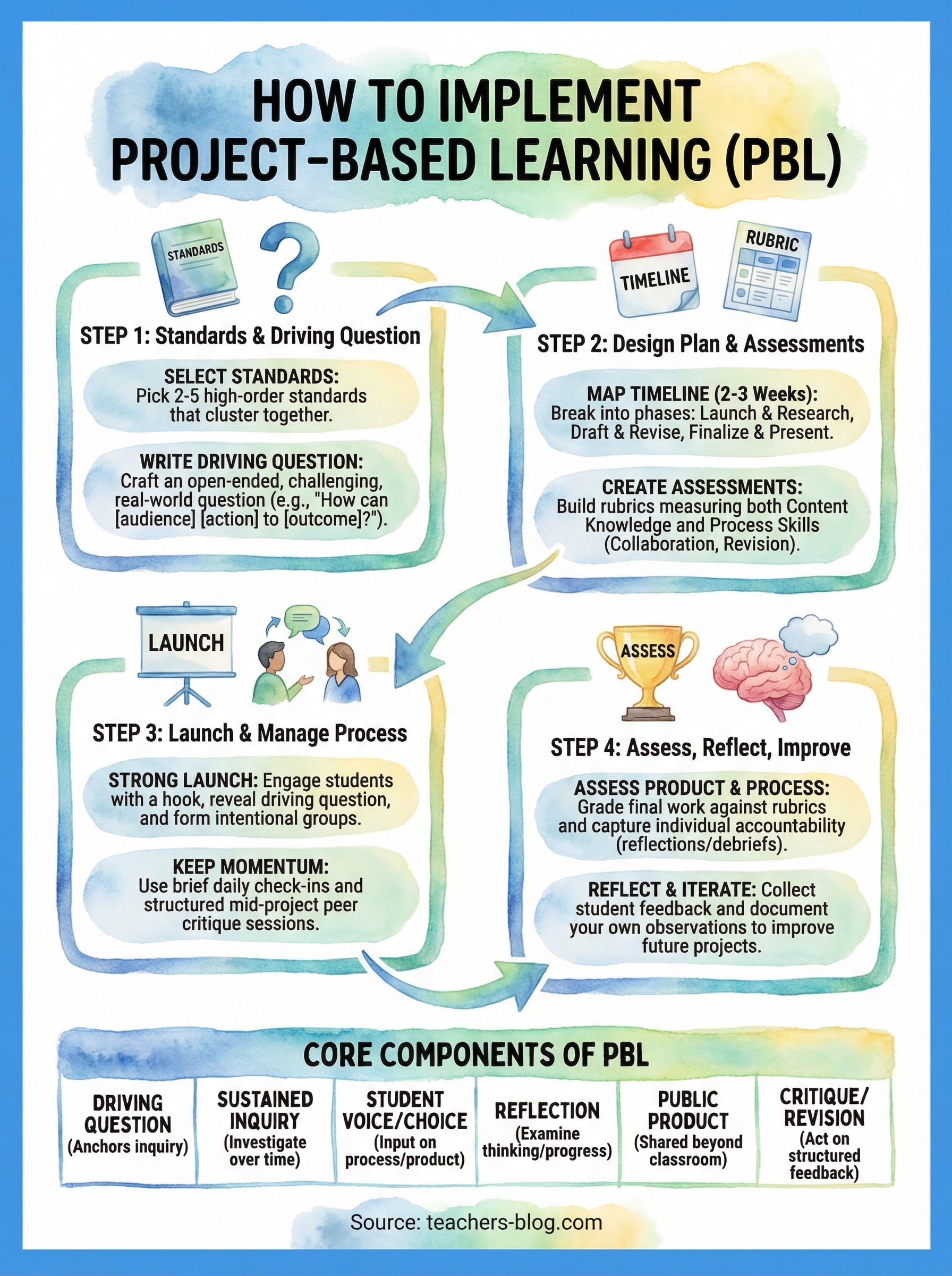 how to implement project based learning infographic