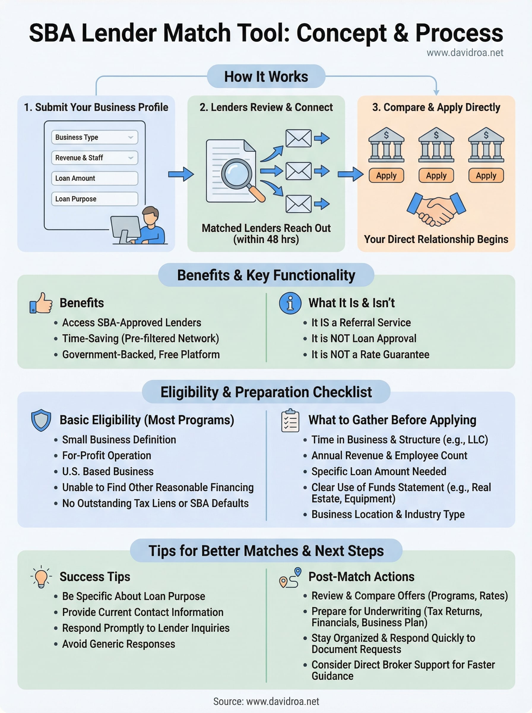 sba lender match tool infographic