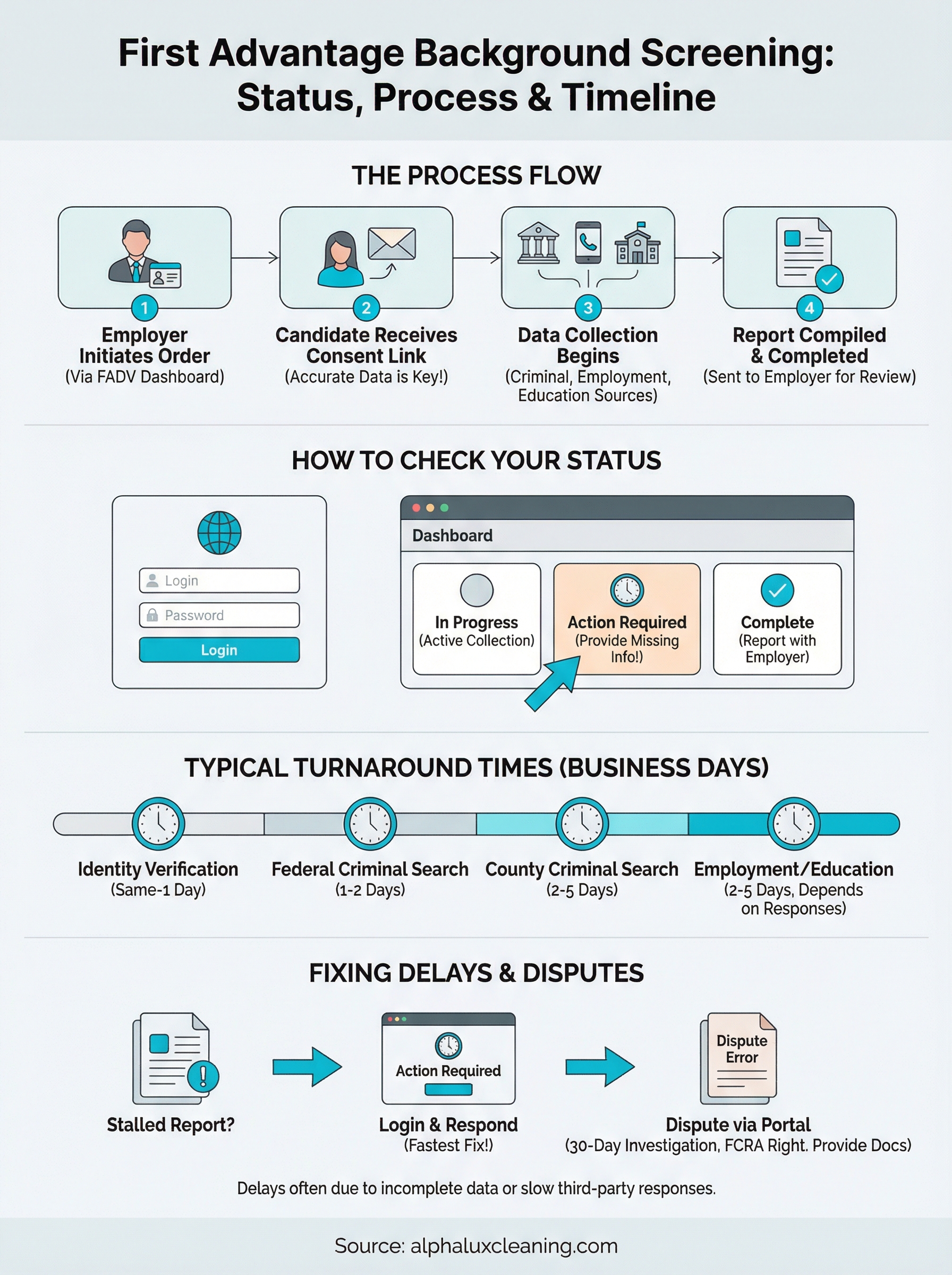 first advantage background screening infographic