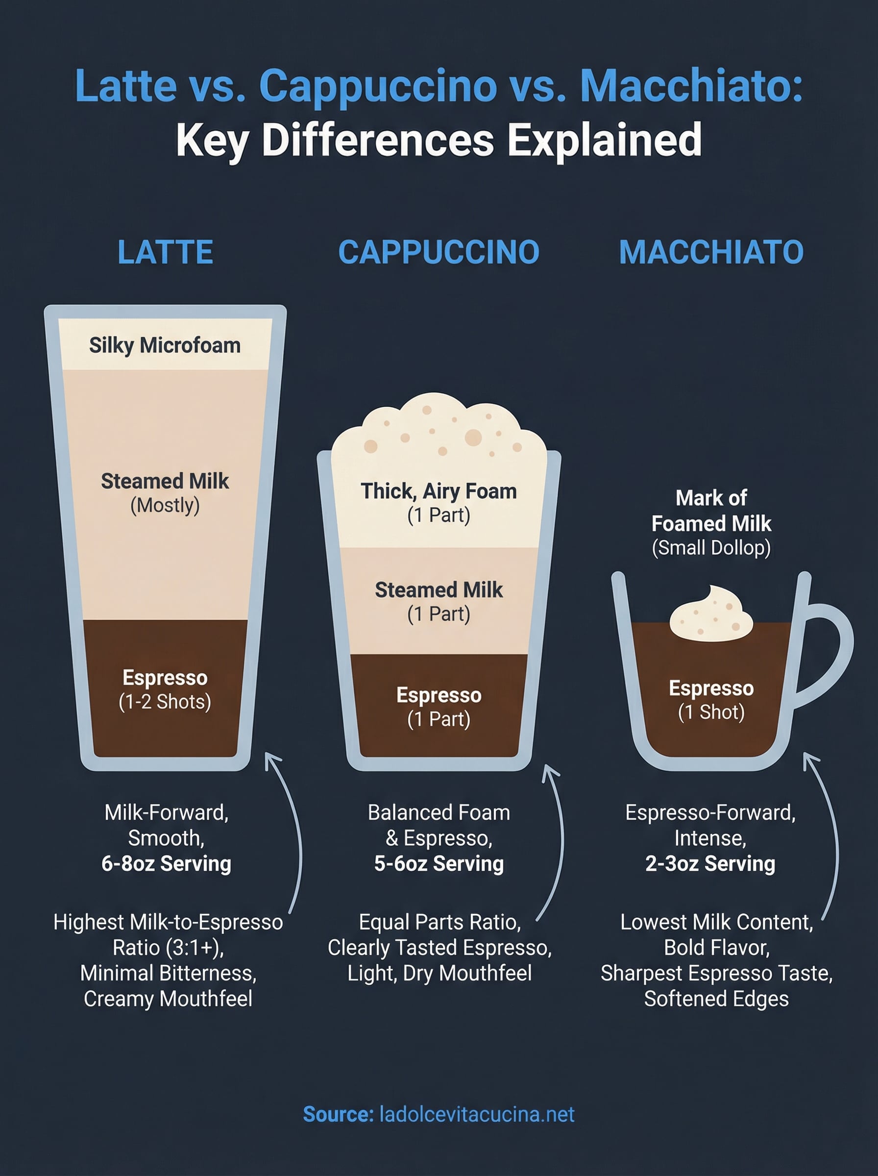 latte vs cappuccino vs macchiato infographic