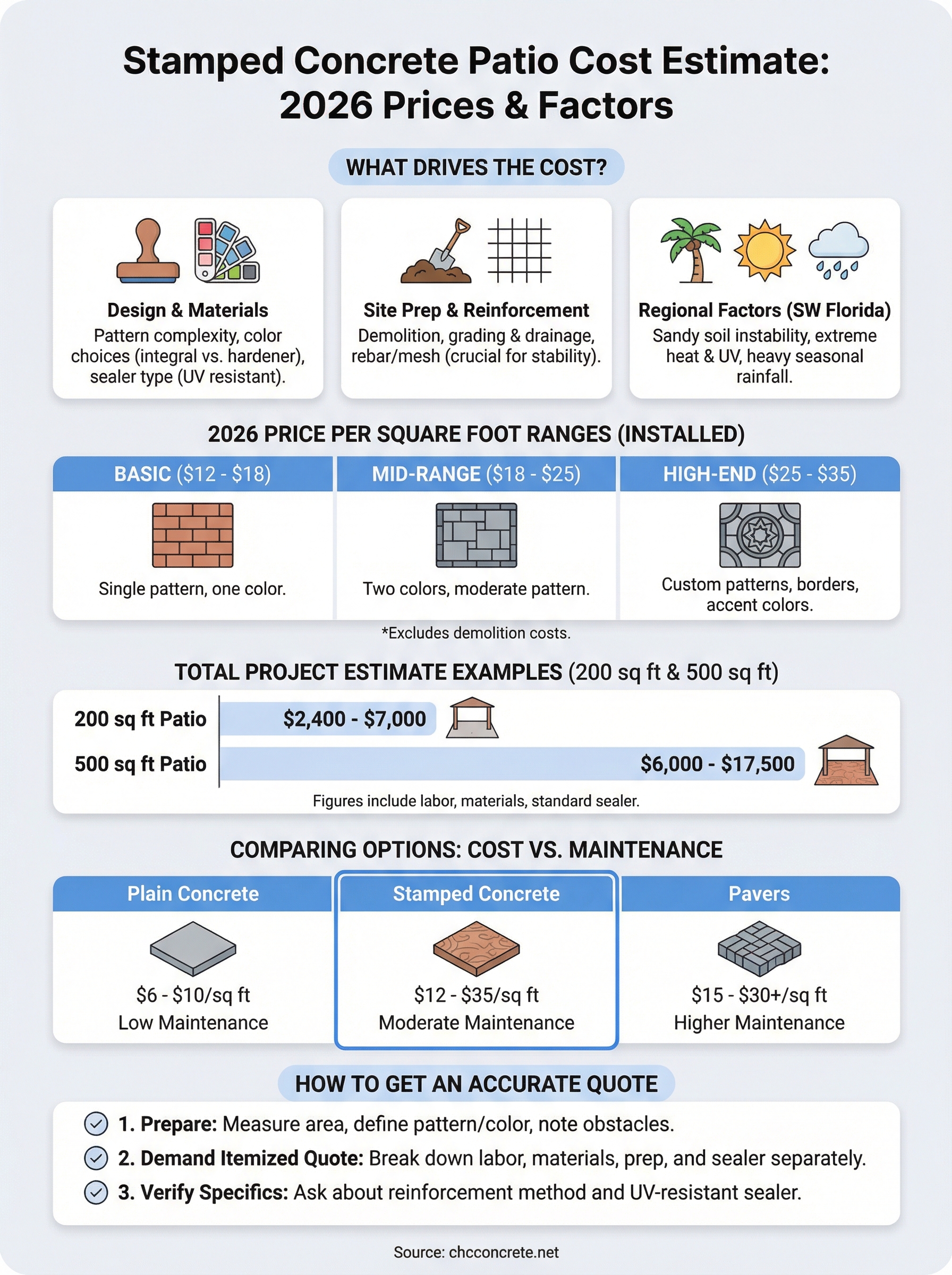 stamped concrete patio cost estimate infographic