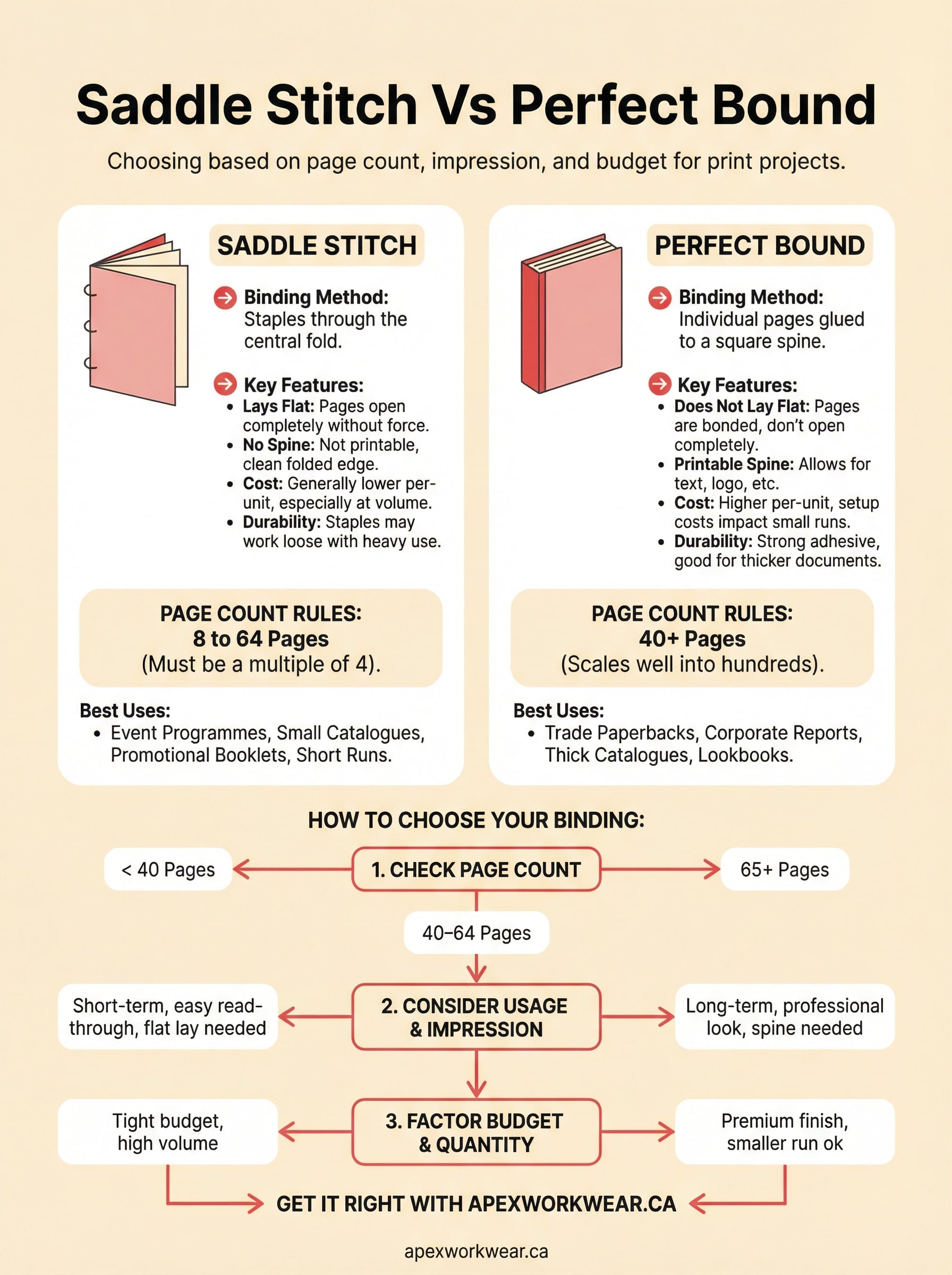 saddle stitch vs perfect bound infographic