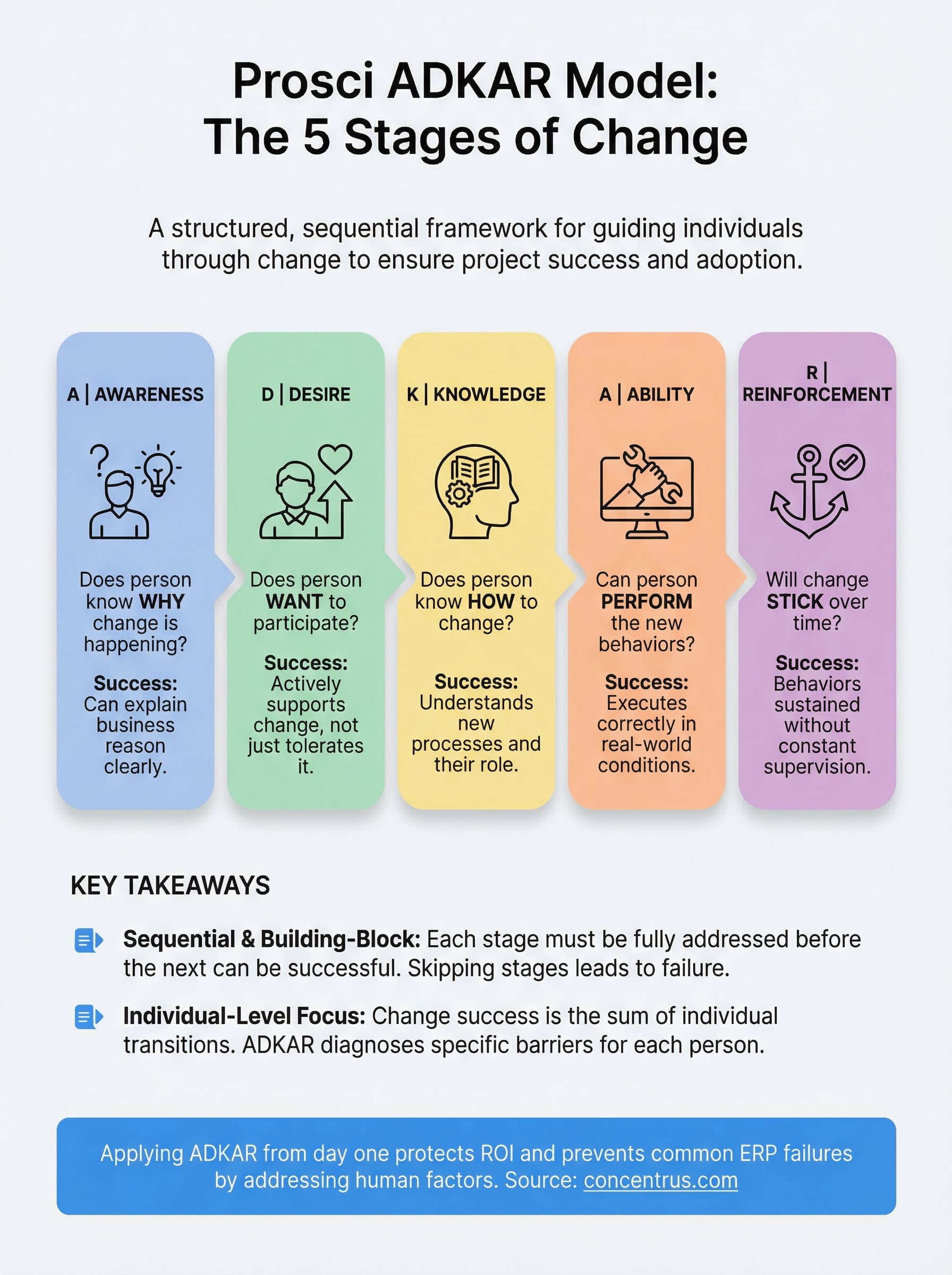 prosci adkar model infographic