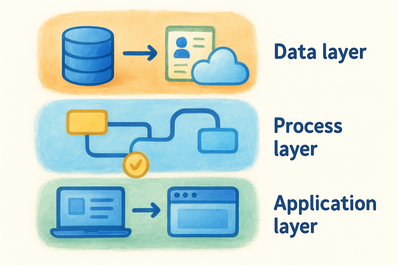 What Is Business Process Integration? Benefits & Examples - StackGo