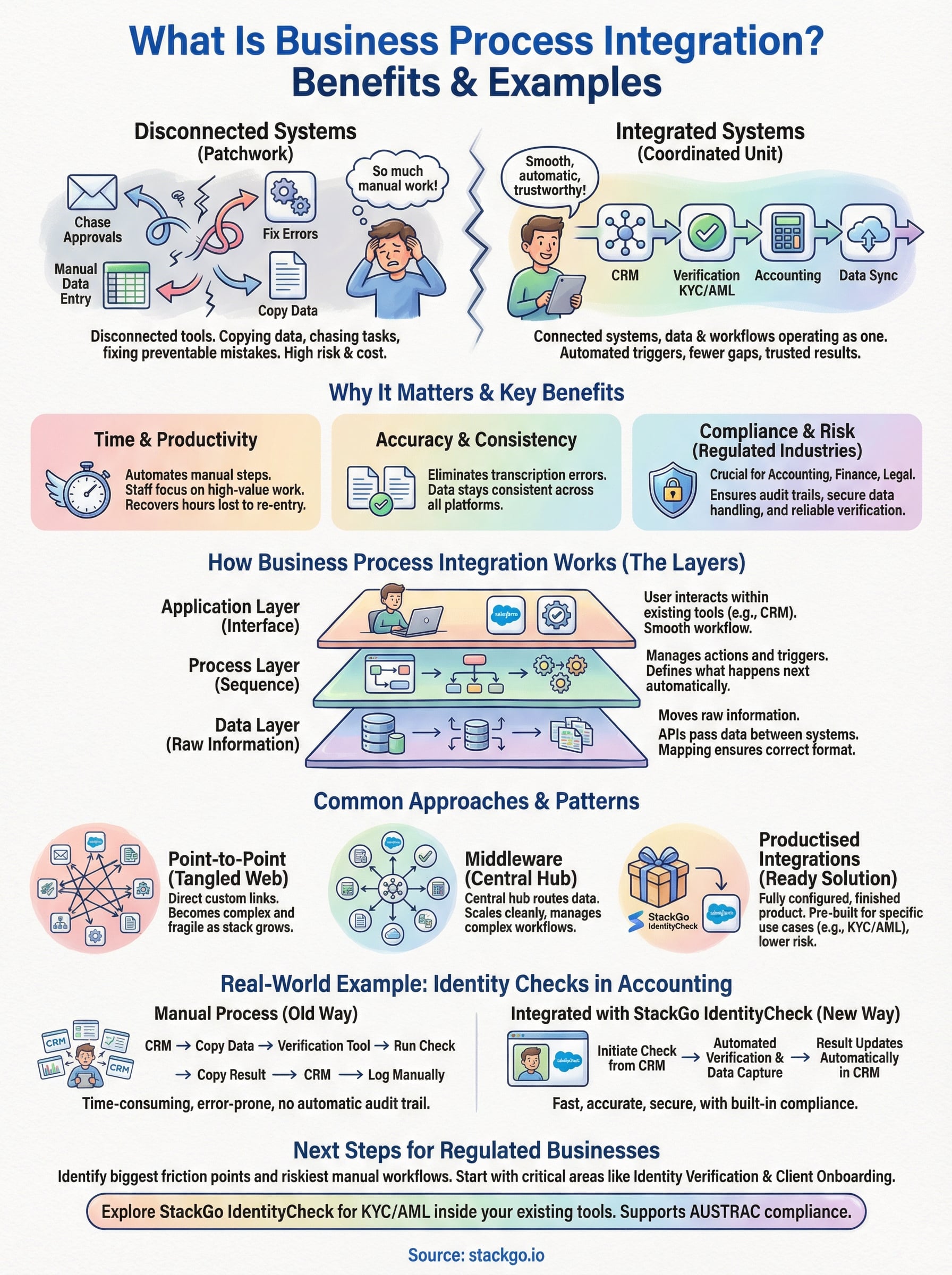 What Is Business Process Integration? Benefits & Examples - StackGo