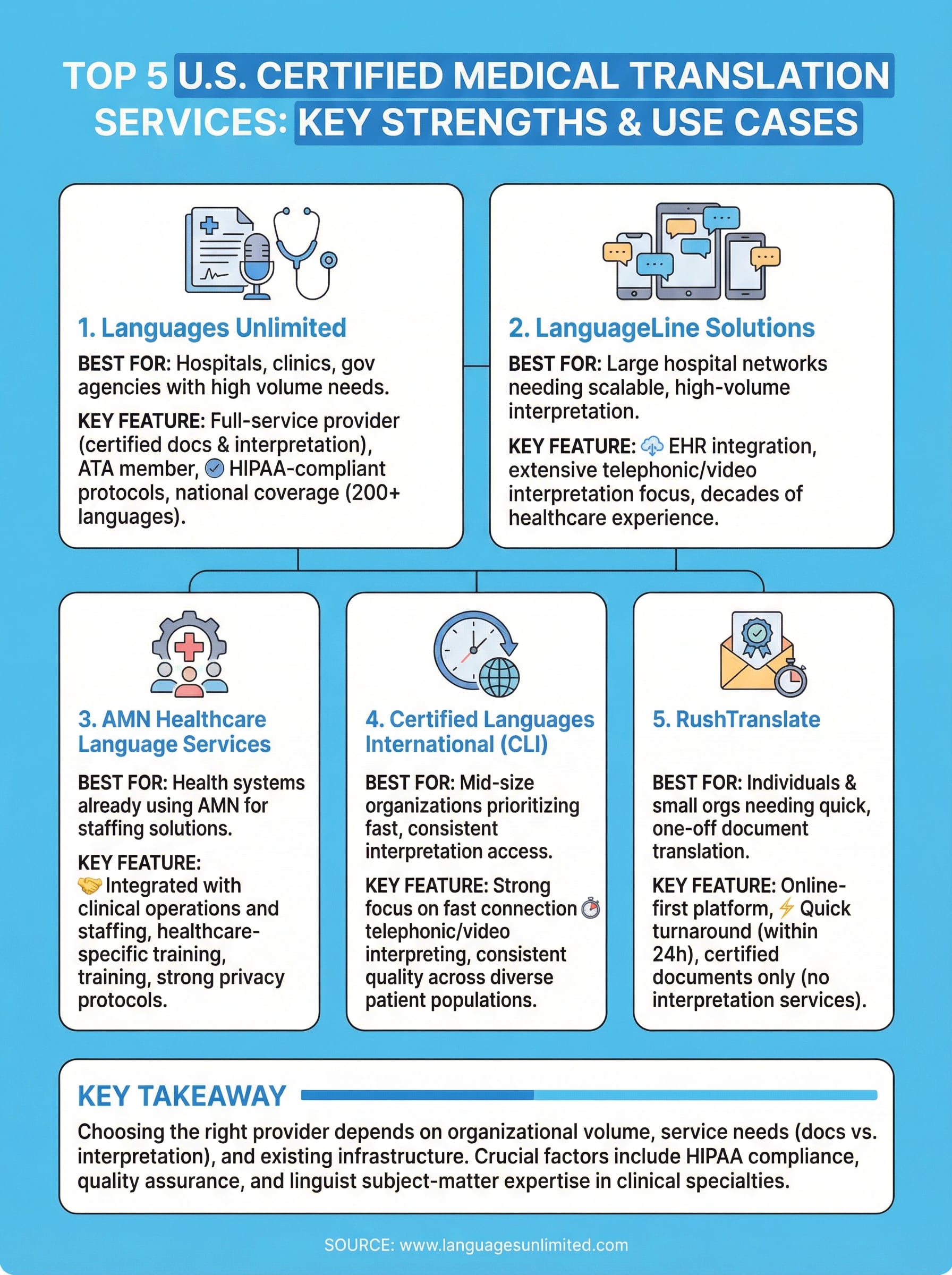 certified medical translation services infographic