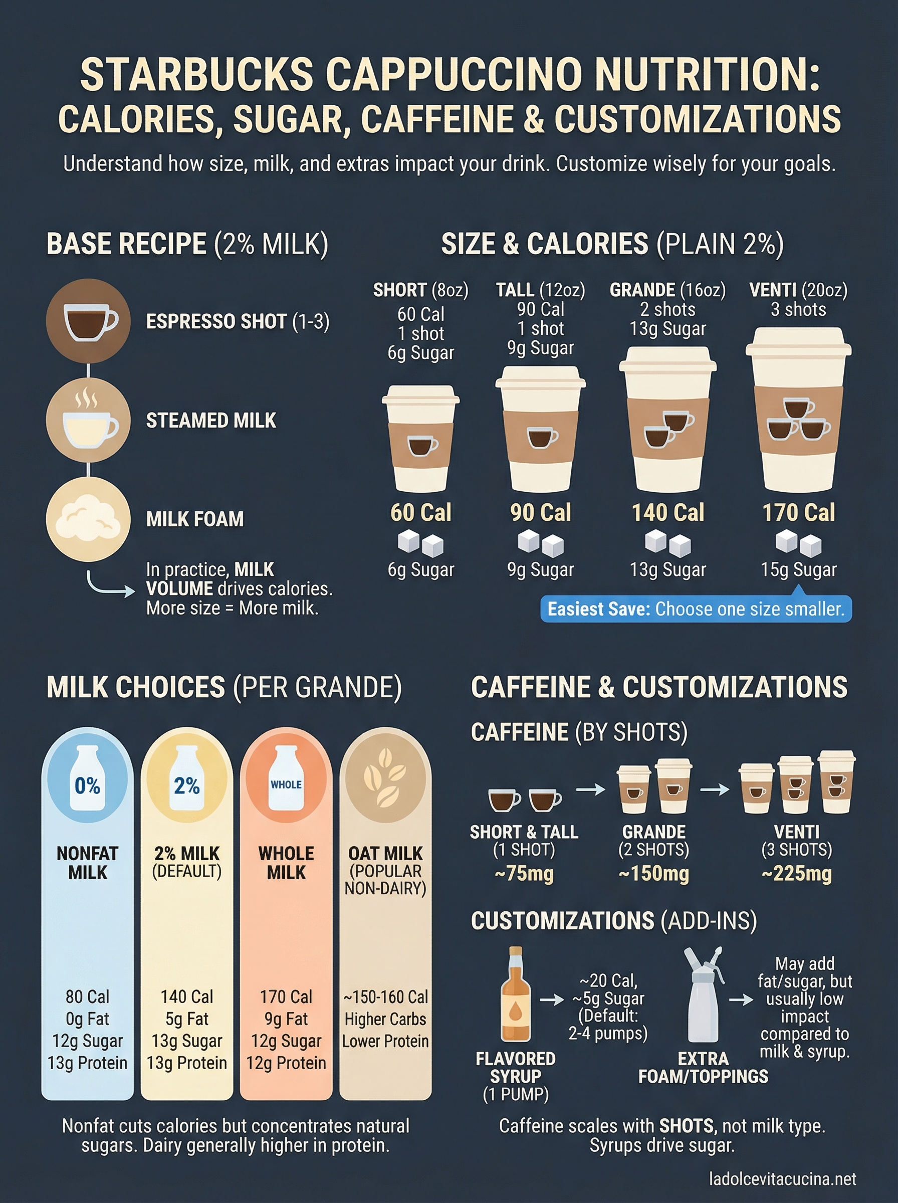 starbucks cappuccino nutrition infographic