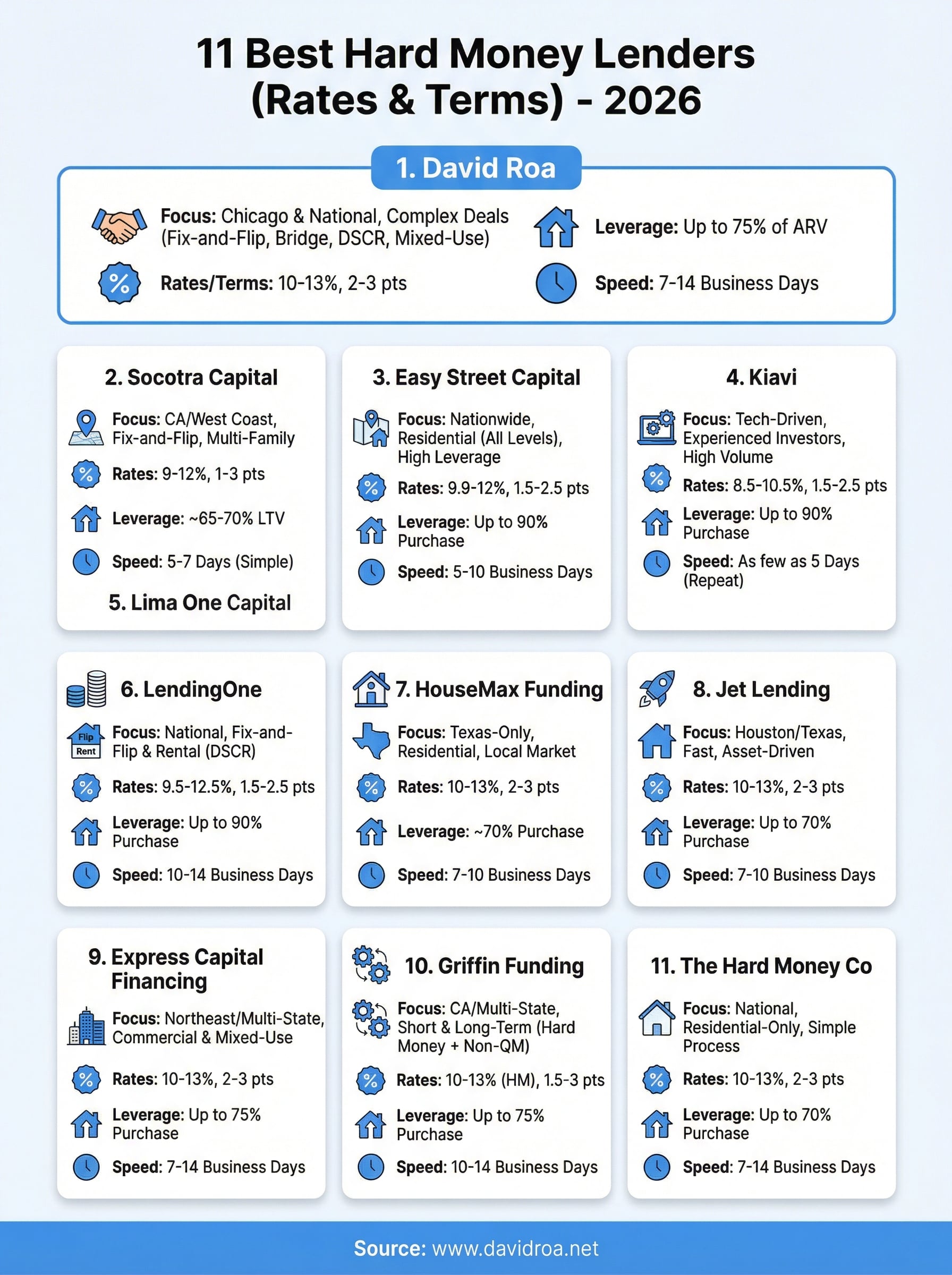 hard money lenders near me infographic
