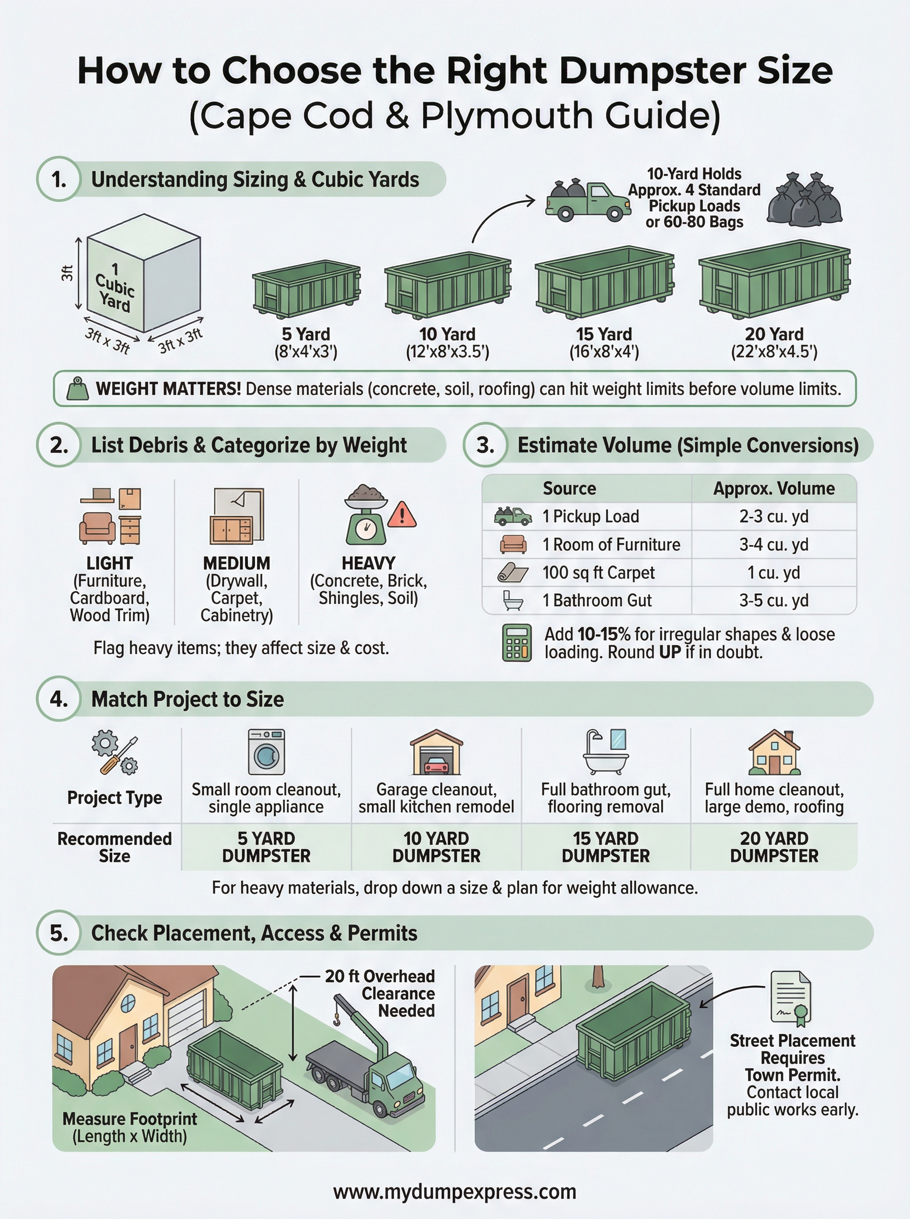 what size dumpster do i need infographic