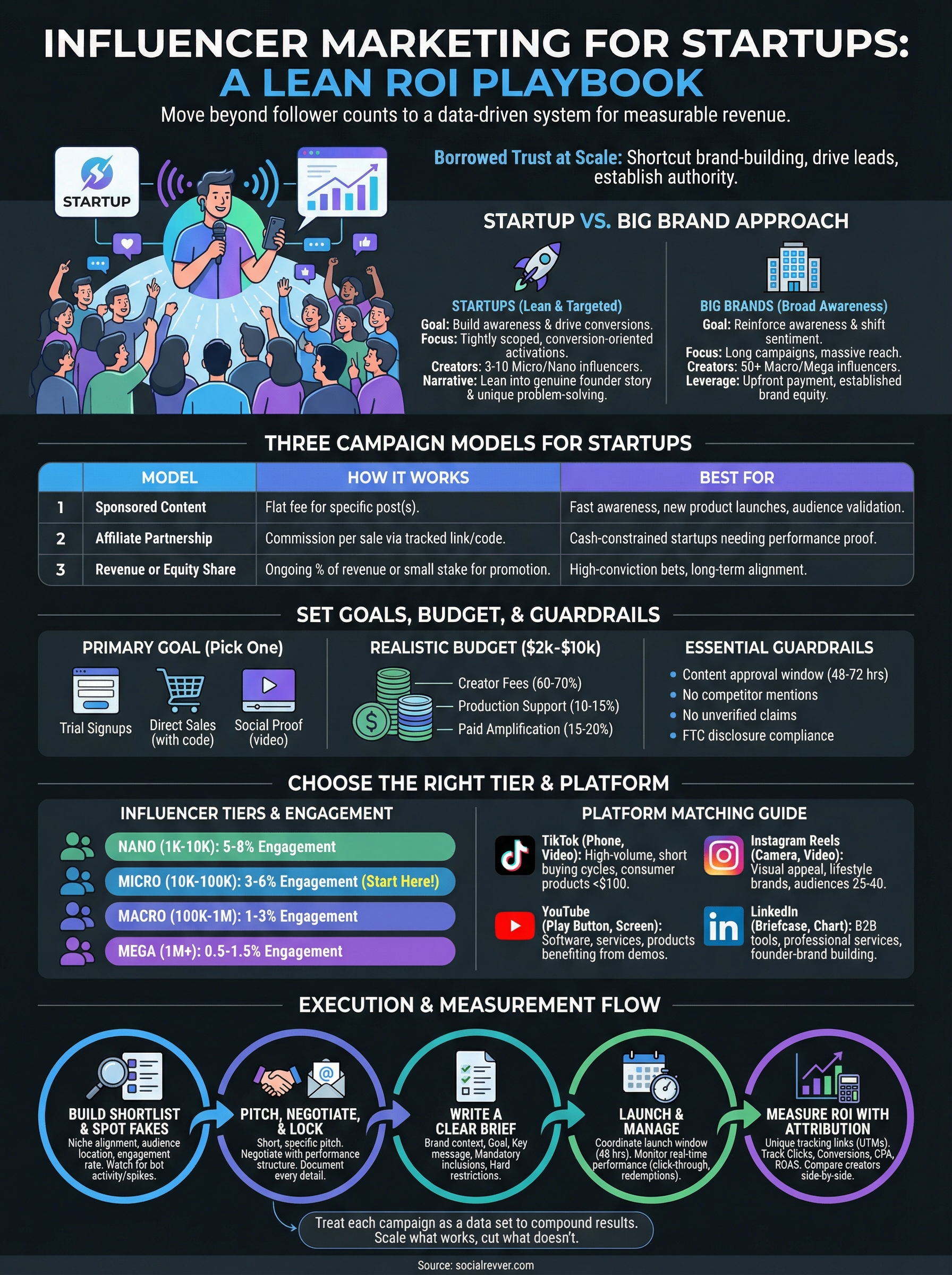 influencer marketing for startups infographic