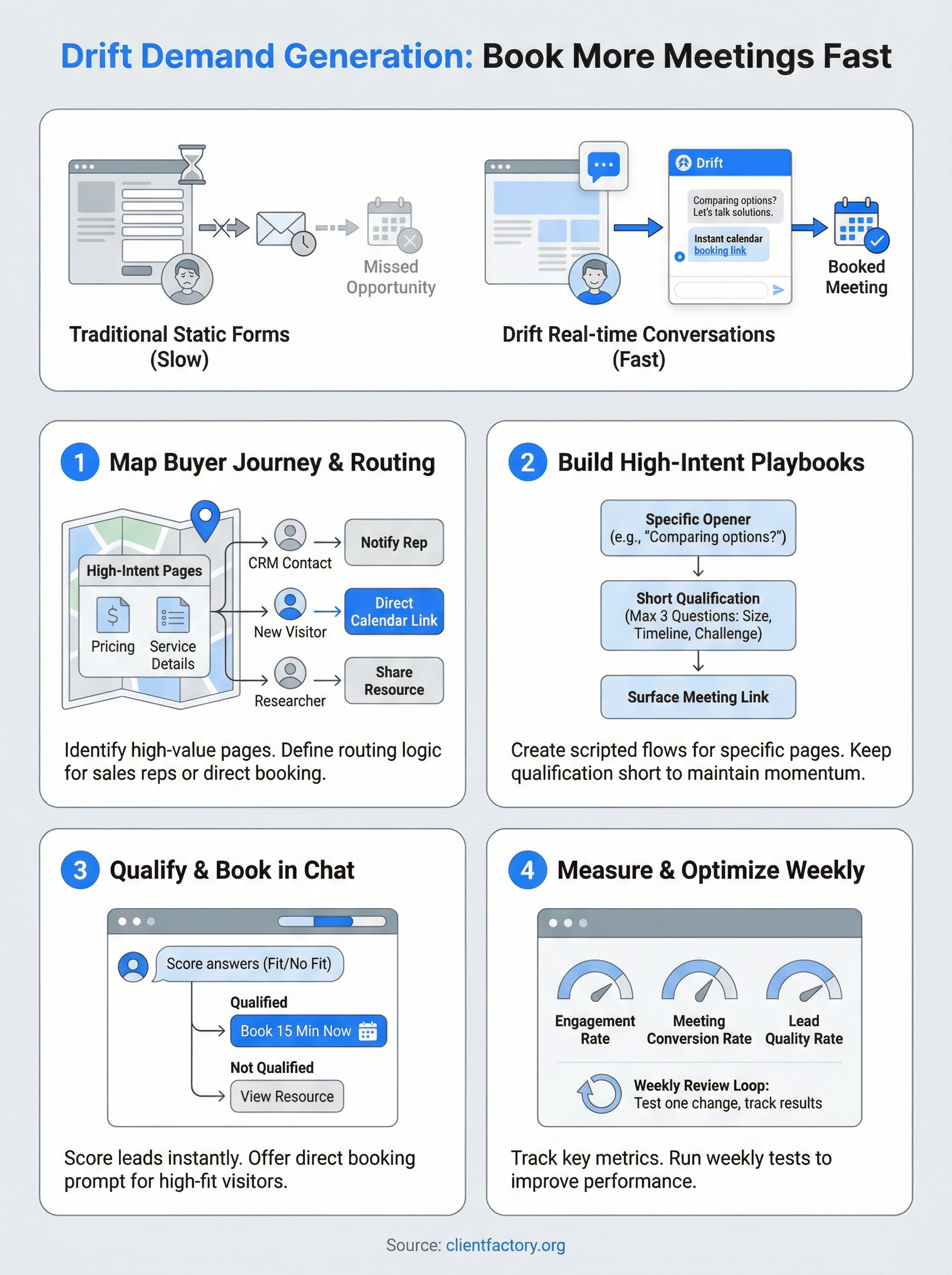 drift demand generation infographic